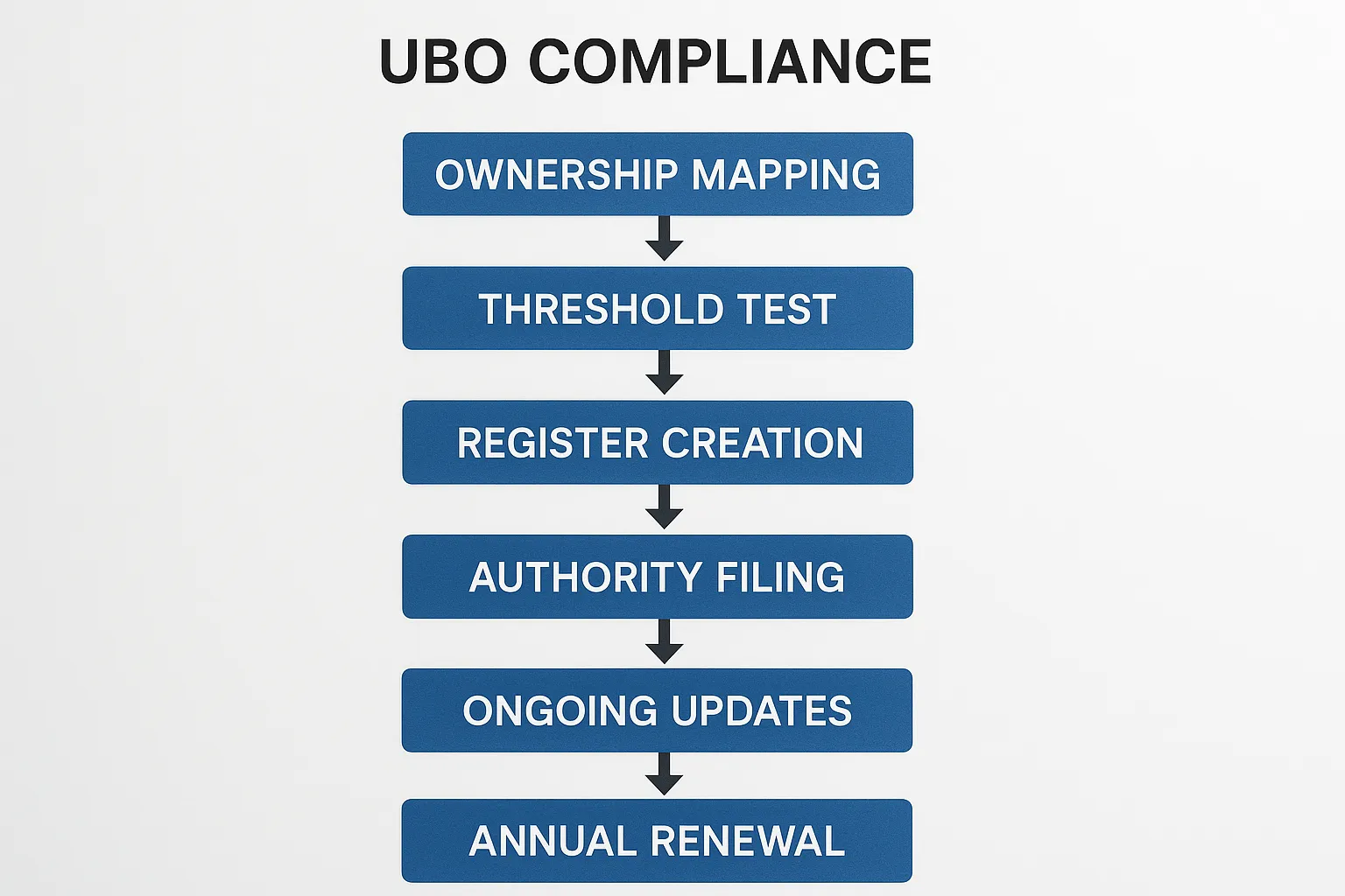 Flow diagram showing the six stages of UBO compliance: ownership mapping, threshold test, register creation, authority filing, ongoing updates and annual renewal.