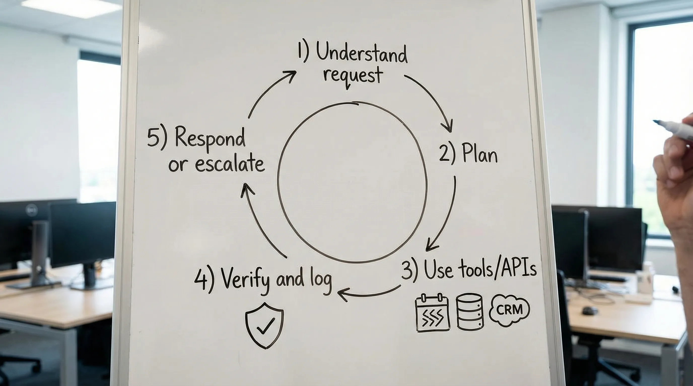 A simple diagram showing an AI agent loop with five labeled steps in a circle: 1) Understand request, 2) Plan, 3) Use tools/APIs, 4) Verify and log, 5) Respond or escalate. Include small icons for tools (CRM, calendar, database) and a shield icon for guardrails.