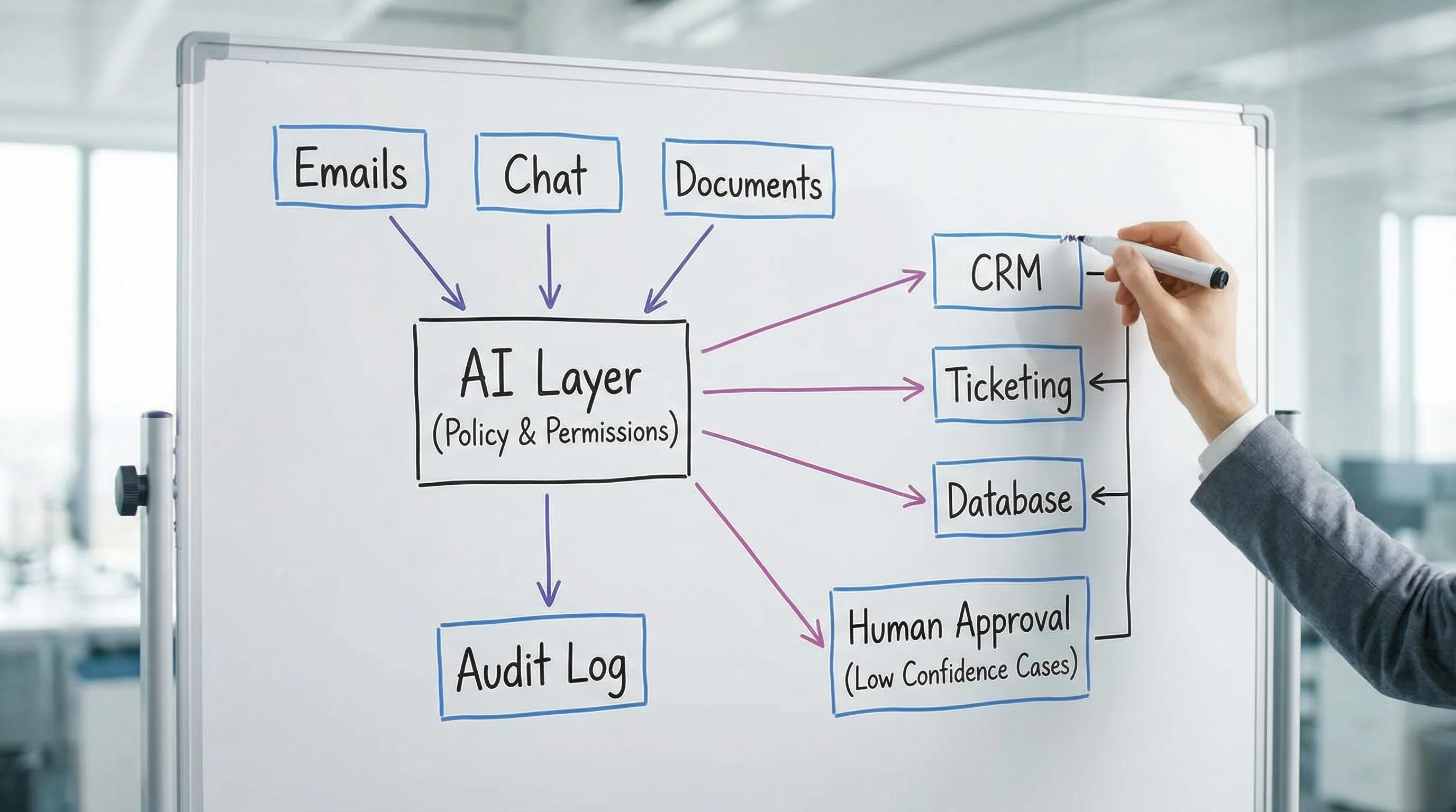 A simple diagram showing an AI assistant workflow: inputs from email, chat, and documents flow into an AI layer with policy and permissions, then actions write back to CRM, ticketing, and a database, with an audit log and a human approval step for low-confidence cases.