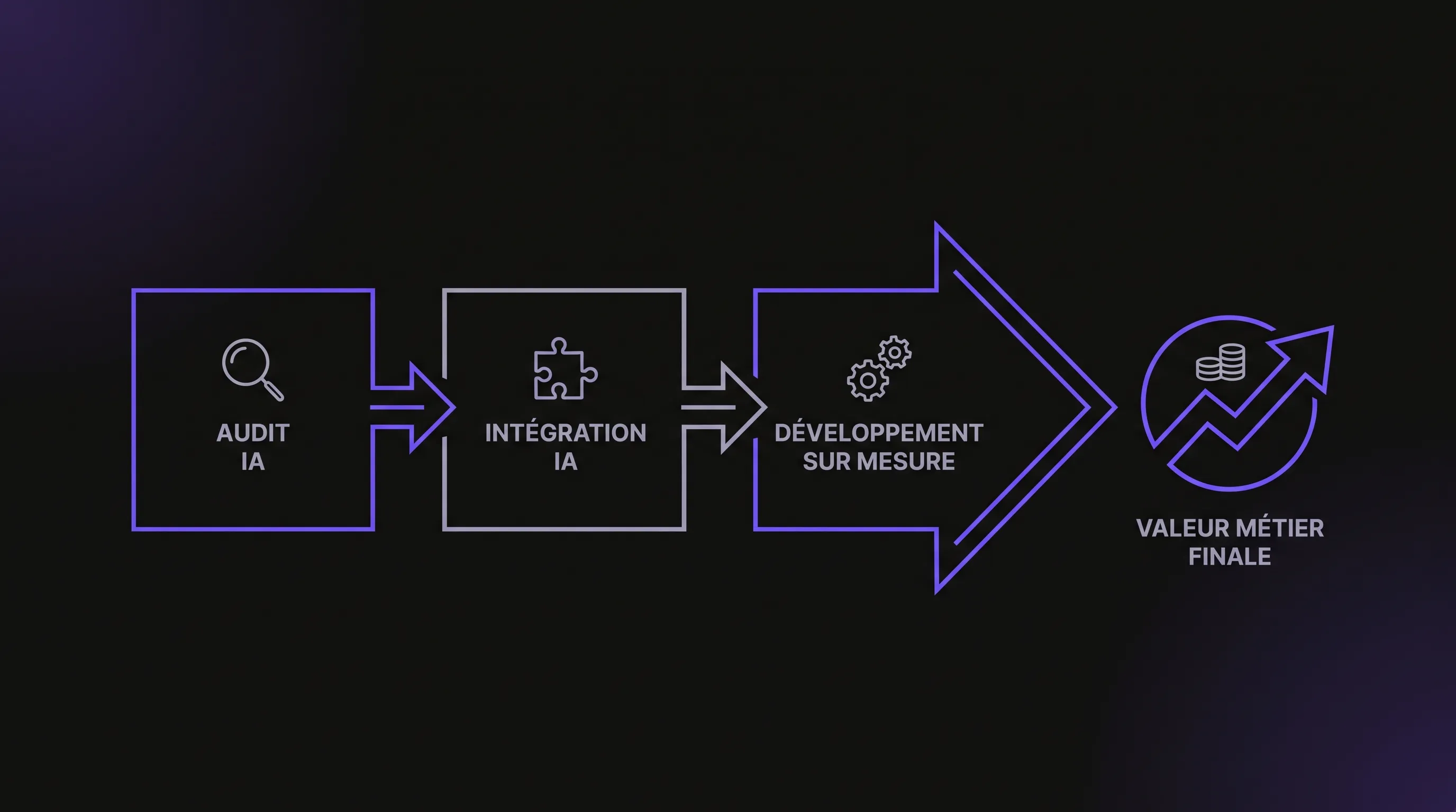 Minimalist diagram of choosing an AI service featuring three aligned blocks: audit, integration, and custom development, leading to ultimate business value.