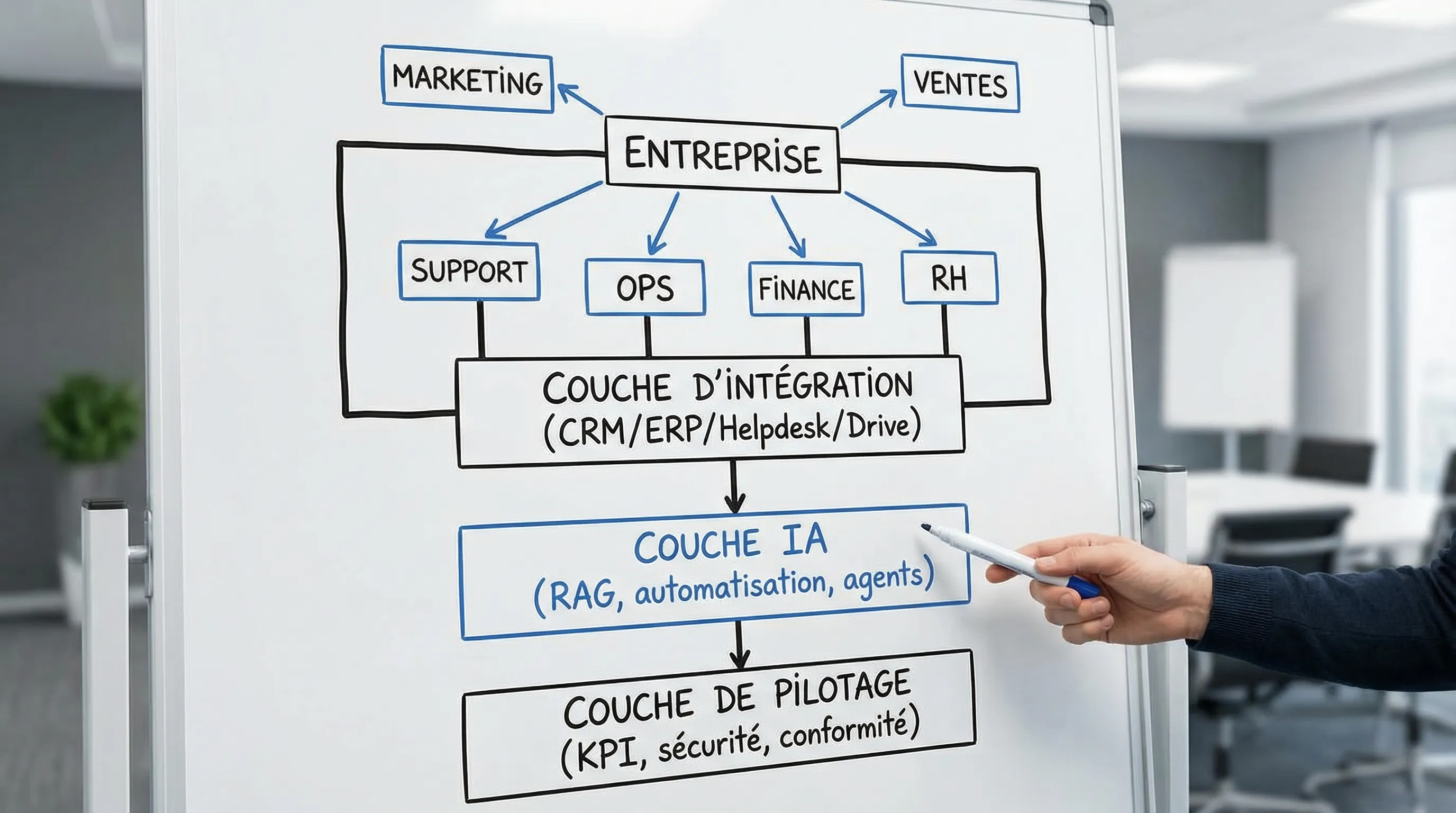 Simple diagram showing a company with 6 functions (Marketing, Sales, Support, Ops, Finance, HR) connected to an integration layer (CRM/ERP/Helpdesk/Drive) then to an AI layer (RAG, automation, agents) and finally to a steering layer (KPI, security, compliance).
