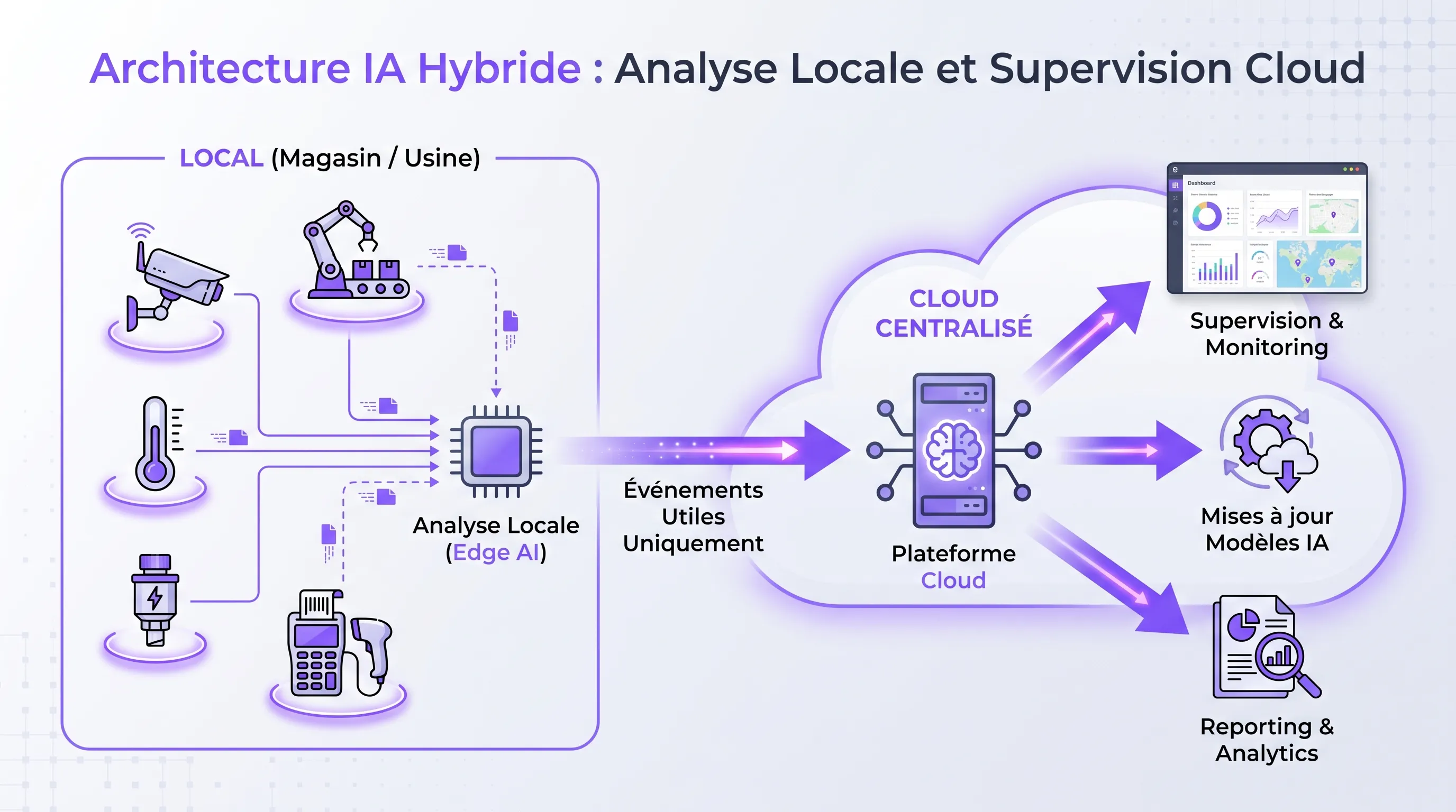 A simple diagram shows a hybrid AI architecture with sensors and equipment in a store or factory performing local analysis, then transmitting only useful events to a centralized cloud platform for supervision, updates, and reporting.