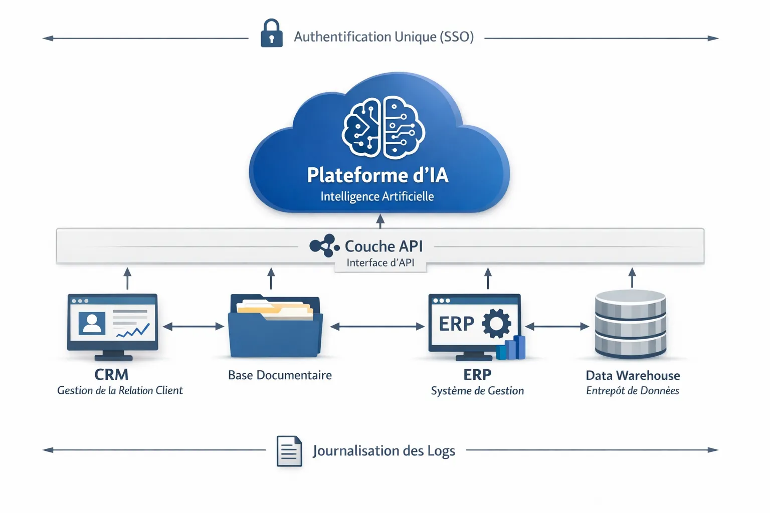 Simple architecture diagram showing an artificial intelligence platform connected to a CRM, a document base, an ERP, and a data warehouse via an API layer, with authentication (SSO) and logging (logs) across the board.