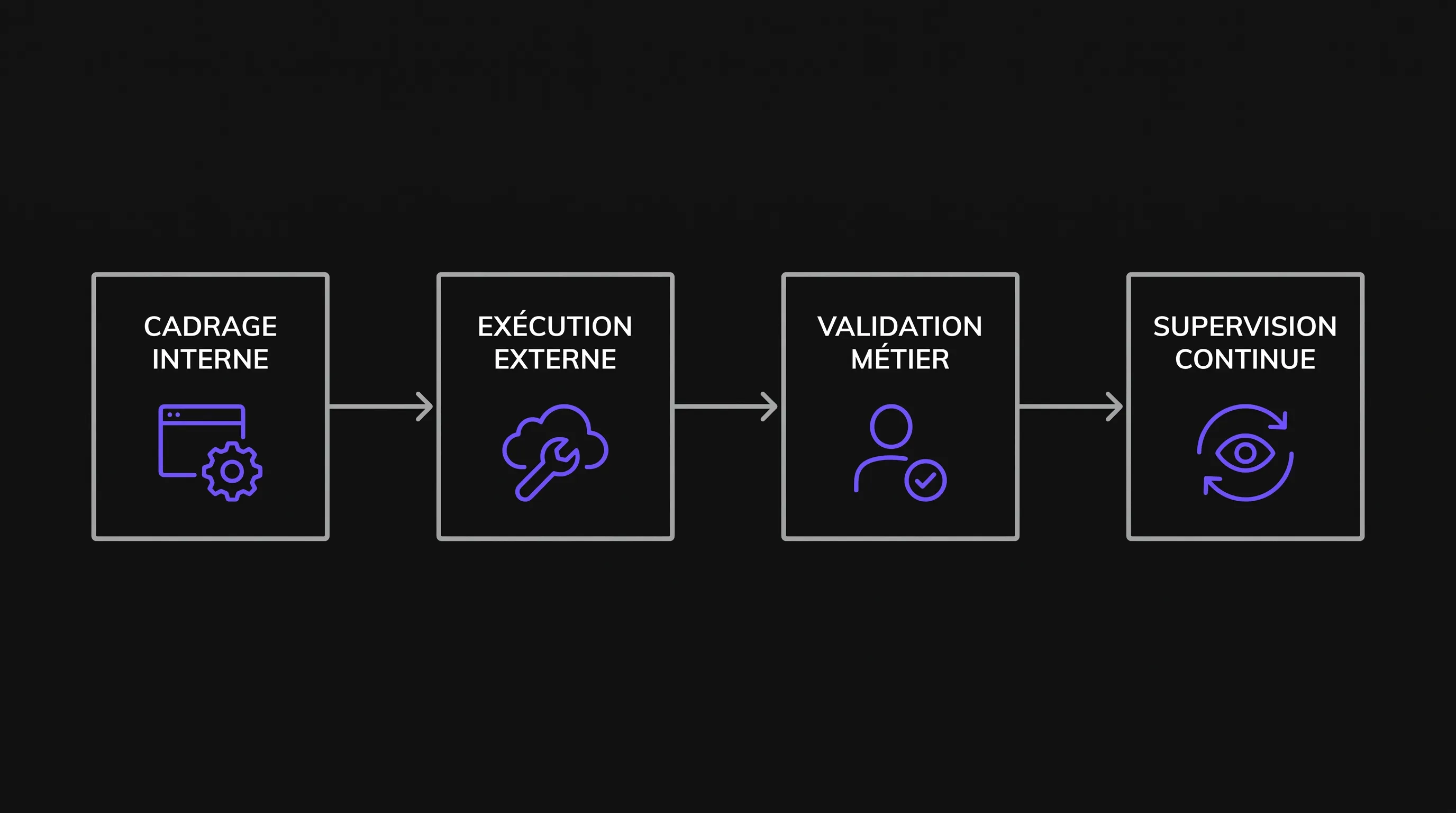 Minimalist diagram of AI project control with four steps aligned from left to right: internal scoping, external execution, business validation, continuous monitoring.