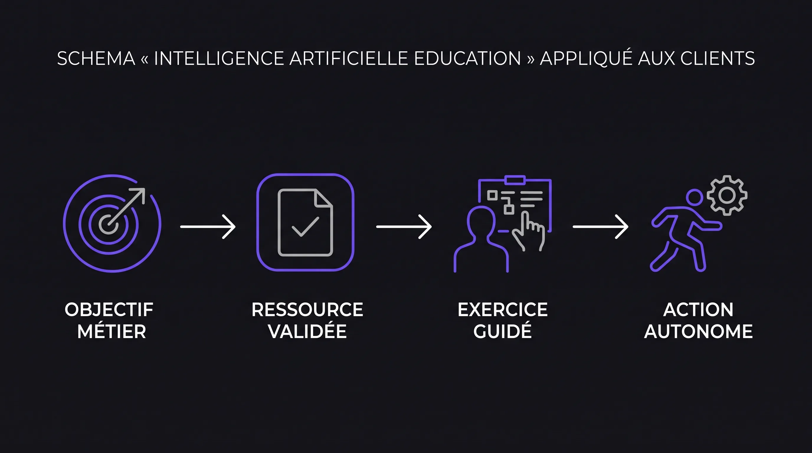 Schéma « intelligence artificielle éducation » appliqué aux clients : quatre étapes alignées de gauche à droite, objectif métier, ressource validée, exercice guidé et action autonome.
