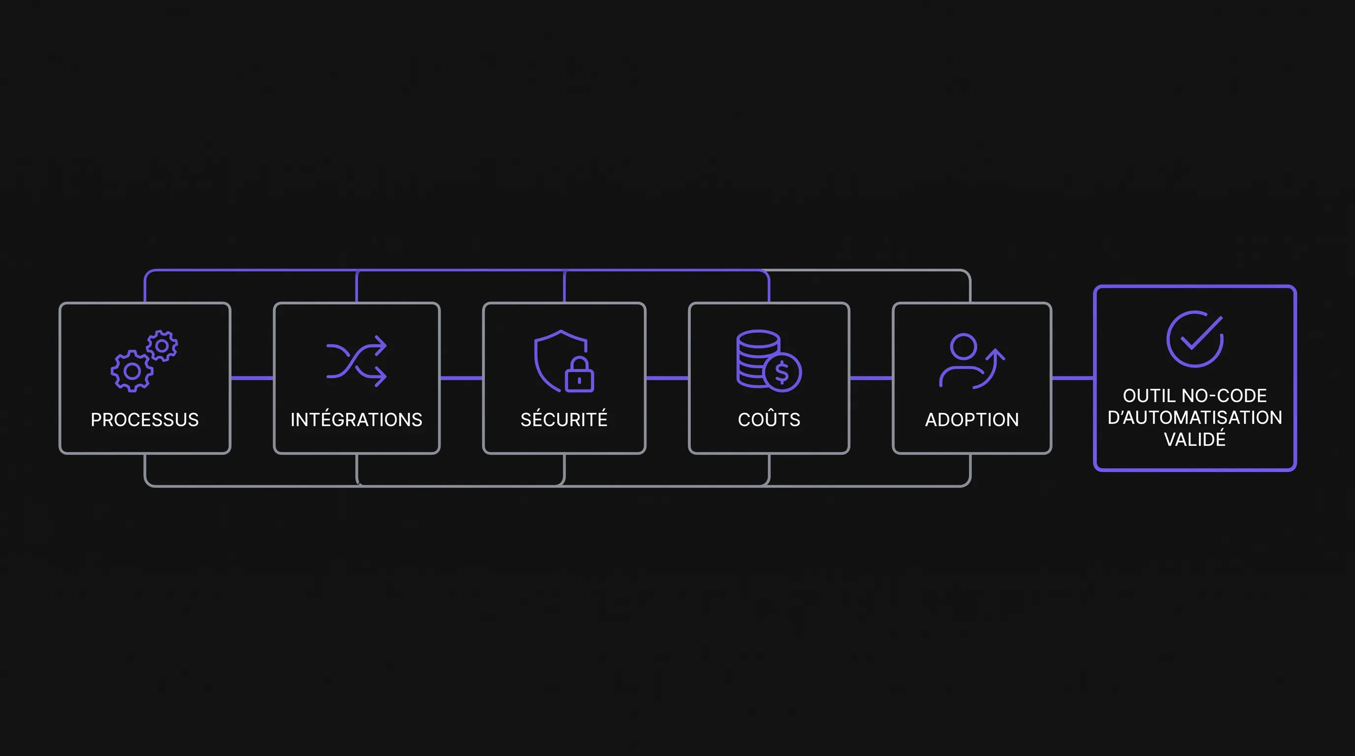 Schéma linéaire avec cinq blocs de processus, intégrations, sécurité, coûts et adoption menant vers un outil no-code d’automatisation validé.