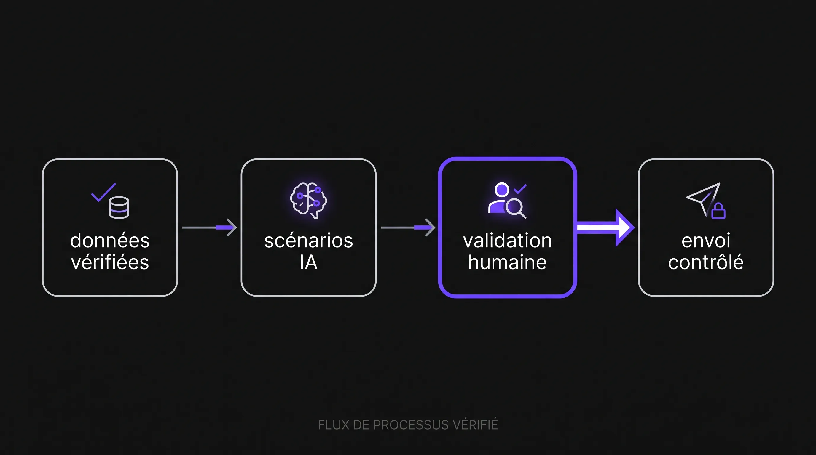 Flux de négociation assistée par IA avec quatre étapes, des données vérifiées jusqu’à l’envoi contrôlé.