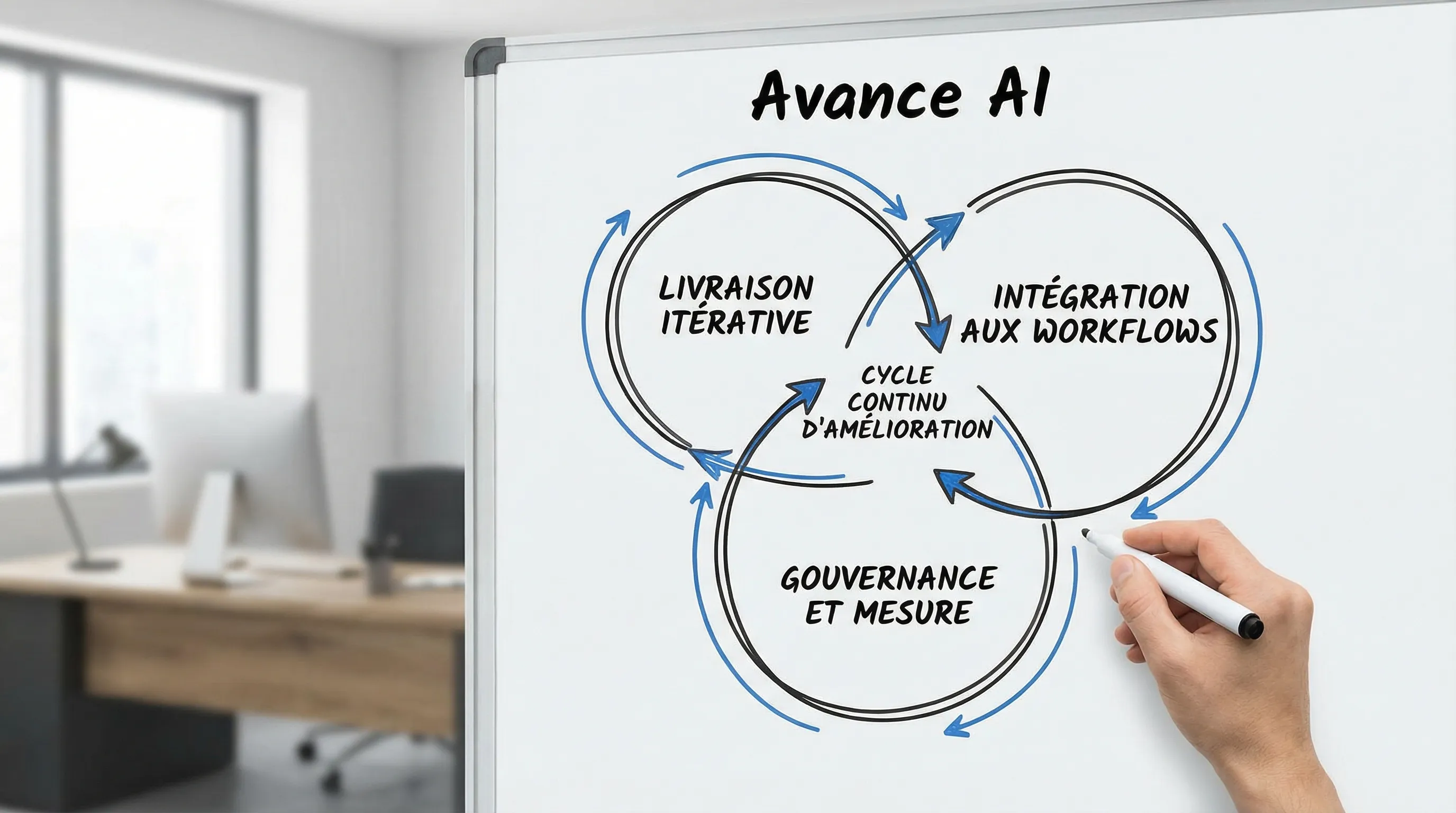 Schéma simple d’un flywheel “Avance AI” en trois boucles: livraison itérative, intégration aux workflows, gouvernance et mesure, formant un cycle continu d’amélioration.