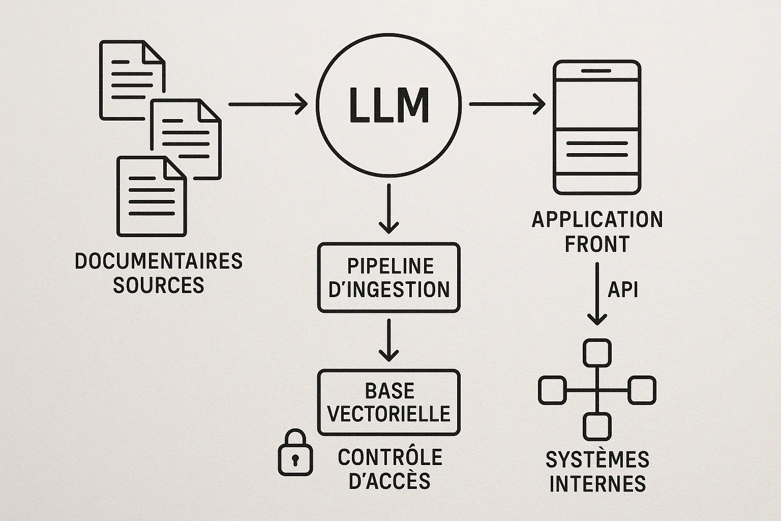 Schéma simple d’une architecture RAG, sources documentaires, pipeline d’ingestion, base vectorielle avec contrôle d’accès, LLM et application front reliée aux systèmes internes via API.