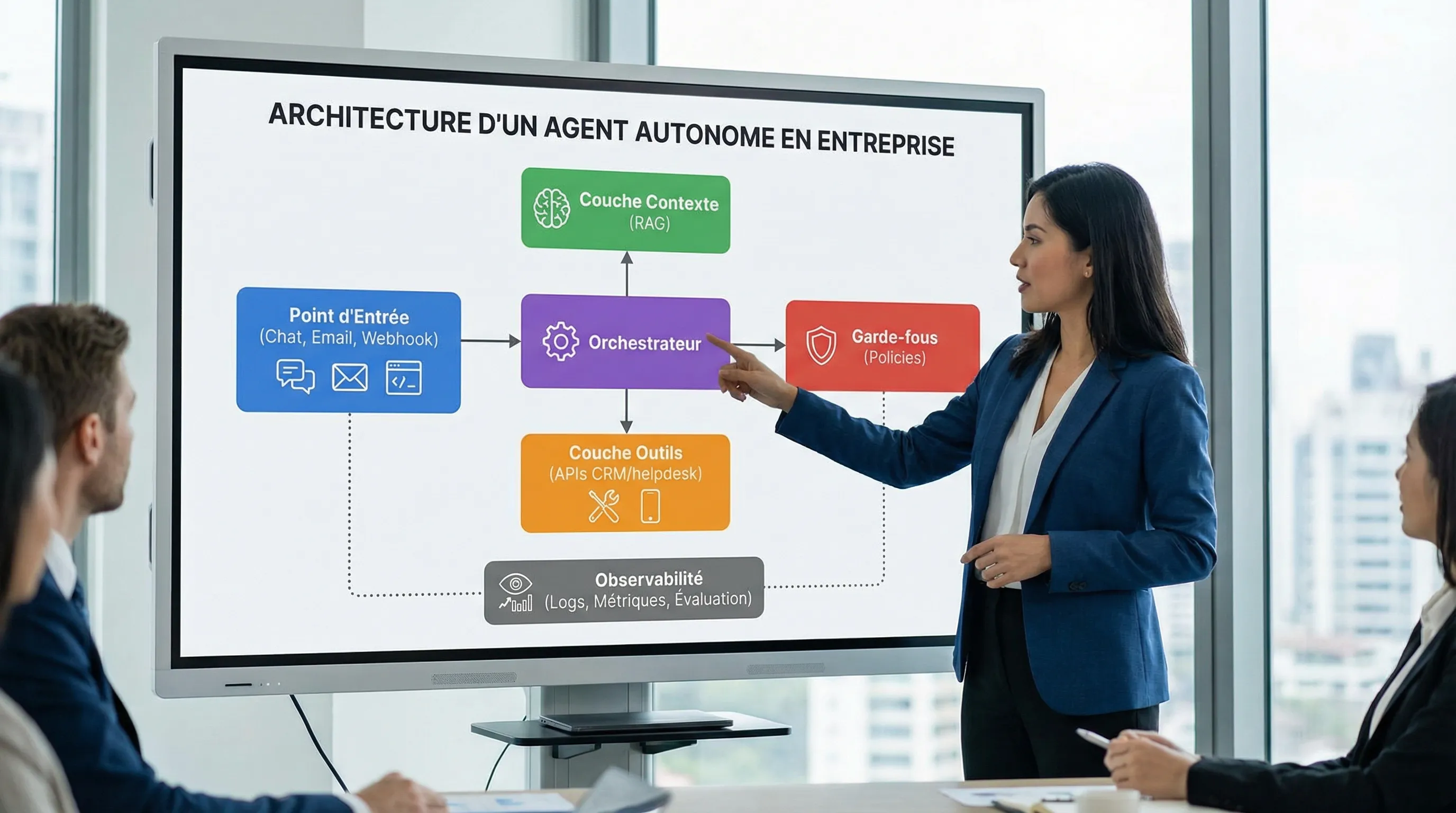 Schéma simple d’architecture d’un agent autonome en entreprise, montrant un point d’entrée (chat, email, webhook), un orchestrateur, une couche contexte (RAG), une couche outils (APIs CRM/helpdesk), des garde-fous (policies), et une brique observabilité (logs, métriques, évaluation).