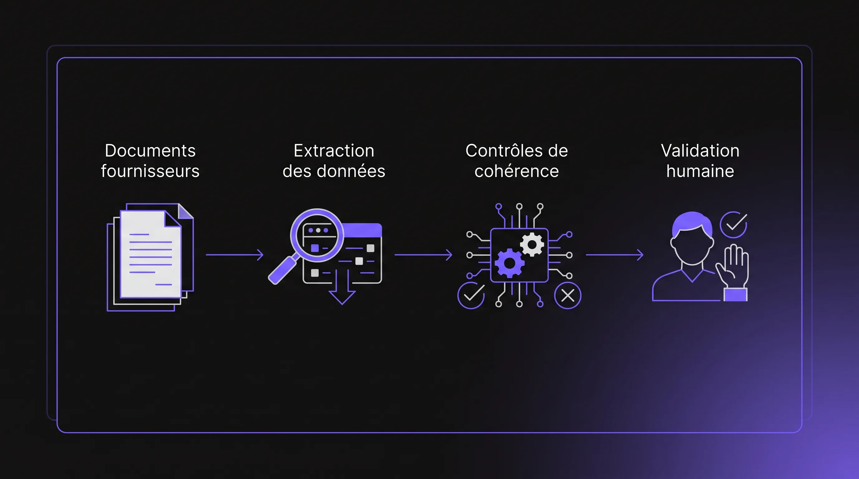 Flux achats en quatre étapes de gauche à droite : Documents fournisseurs, Extraction des données, Contrôles de cohérence et Validation humaine.