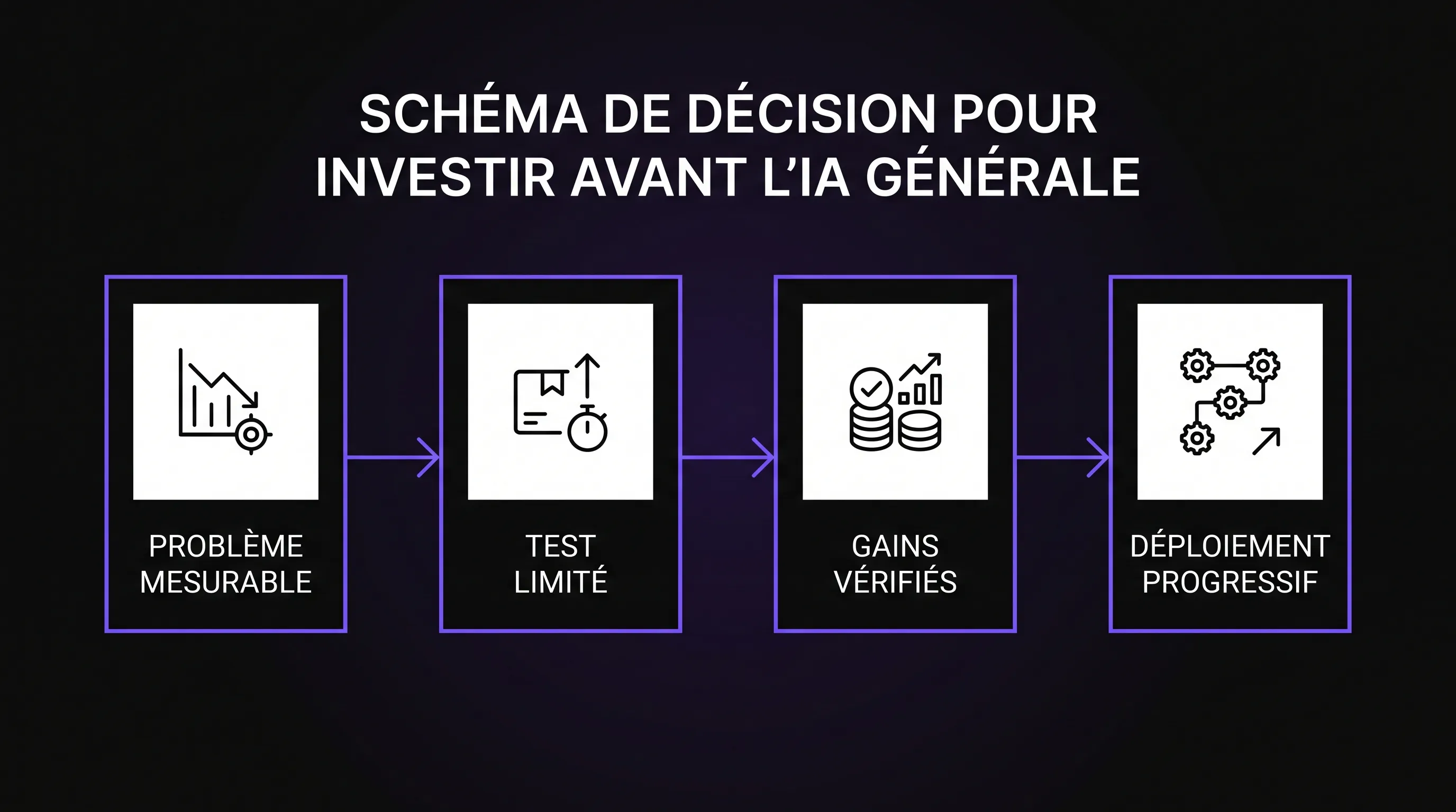 Schéma de décision pour investir avant l’intelligence artificielle générale, avec quatre blocs alignés de gauche à droite : problème mesurable, test limité, gains vérifiés, déploiement progressif.
