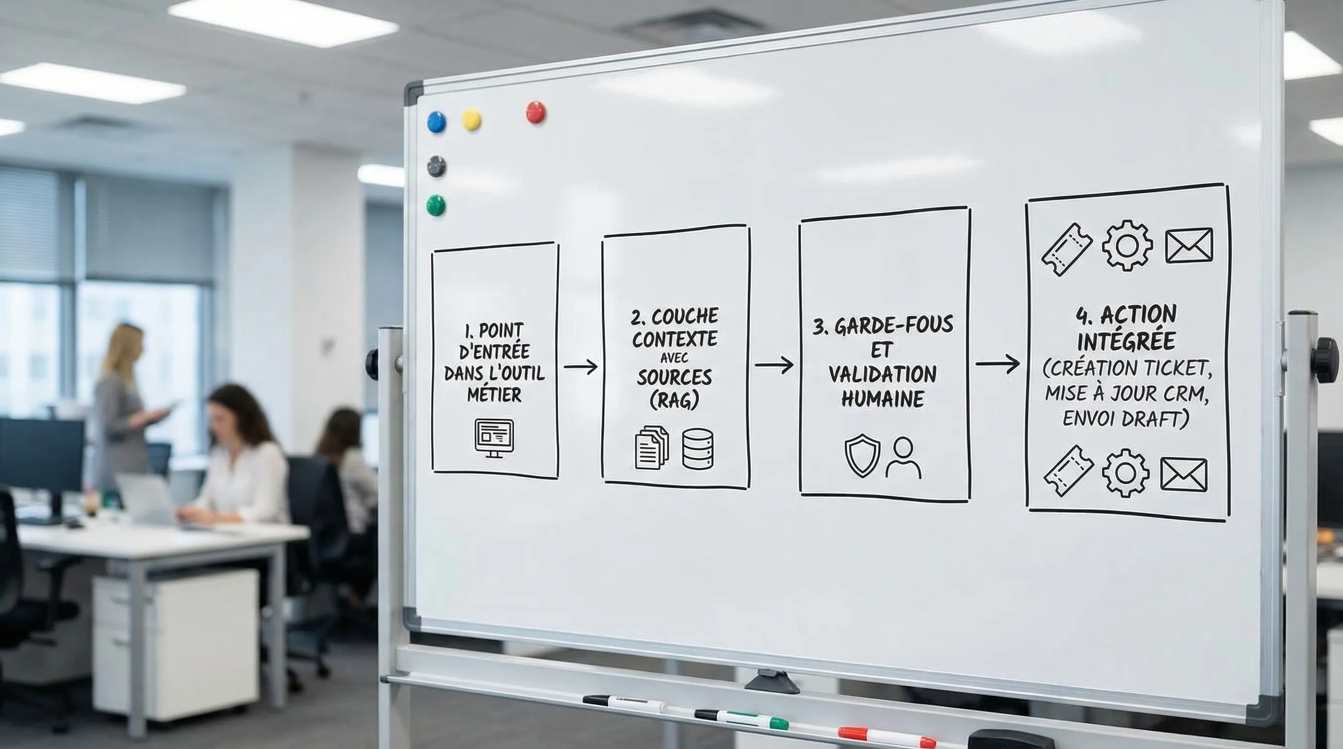 Simple diagram of an enterprise AI flow in 4 blocks: (1) entry point in the business tool, (2) context layer with sources (RAG), (3) guardrails and human validation, (4) integrated action (ticket creation, CRM update, draft sending).