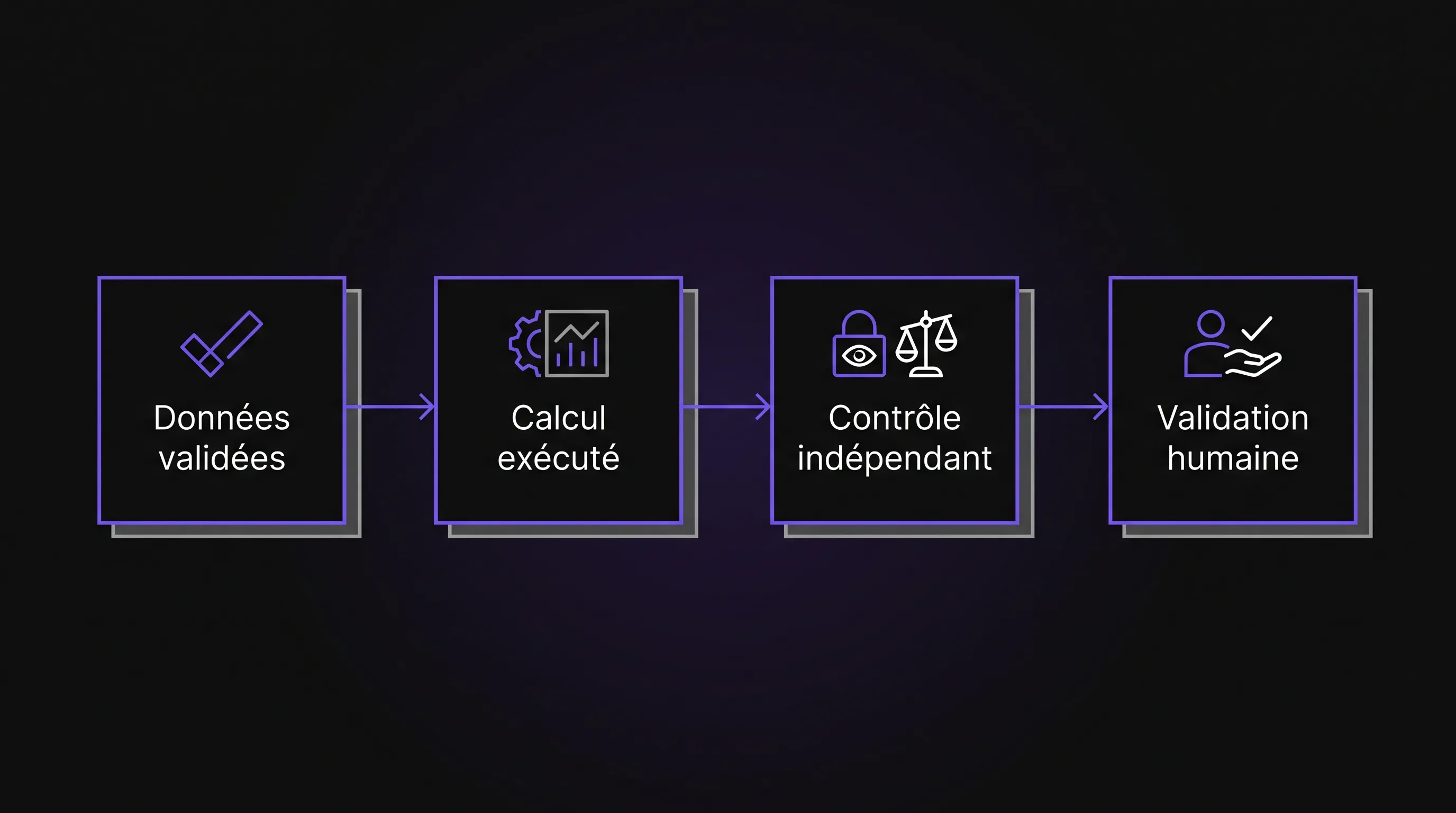 Verification chain in four connected blocks from left to right: Validated Data, Executed Calculation, Independent Check, then Human Validation.