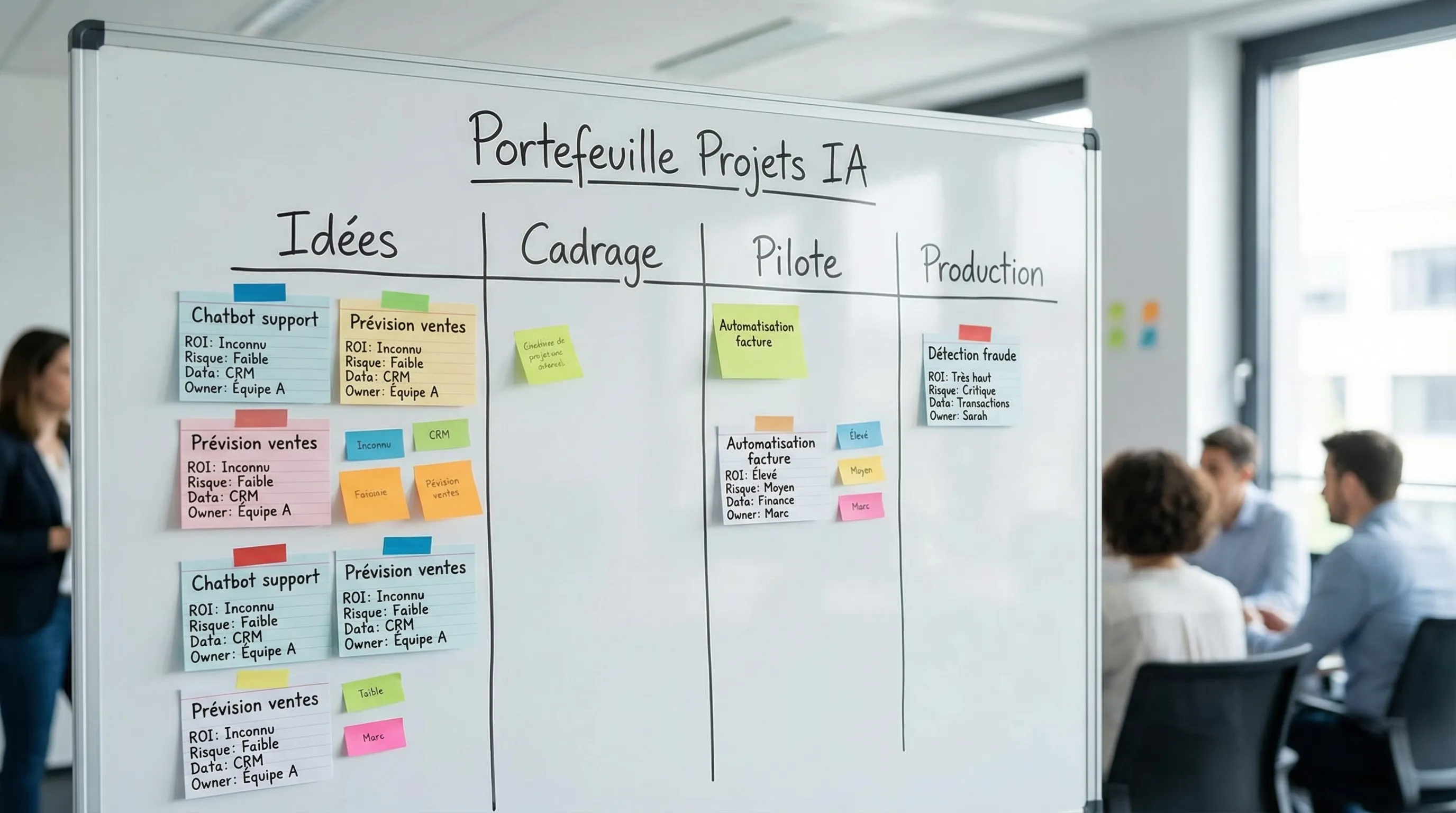 Un tableau de pilotage de portefeuille projets IA sur une vue type Kanban, avec colonnes Idées, Cadrage, Pilote, Production, et des étiquettes ROI, Risque, Data, Owner.