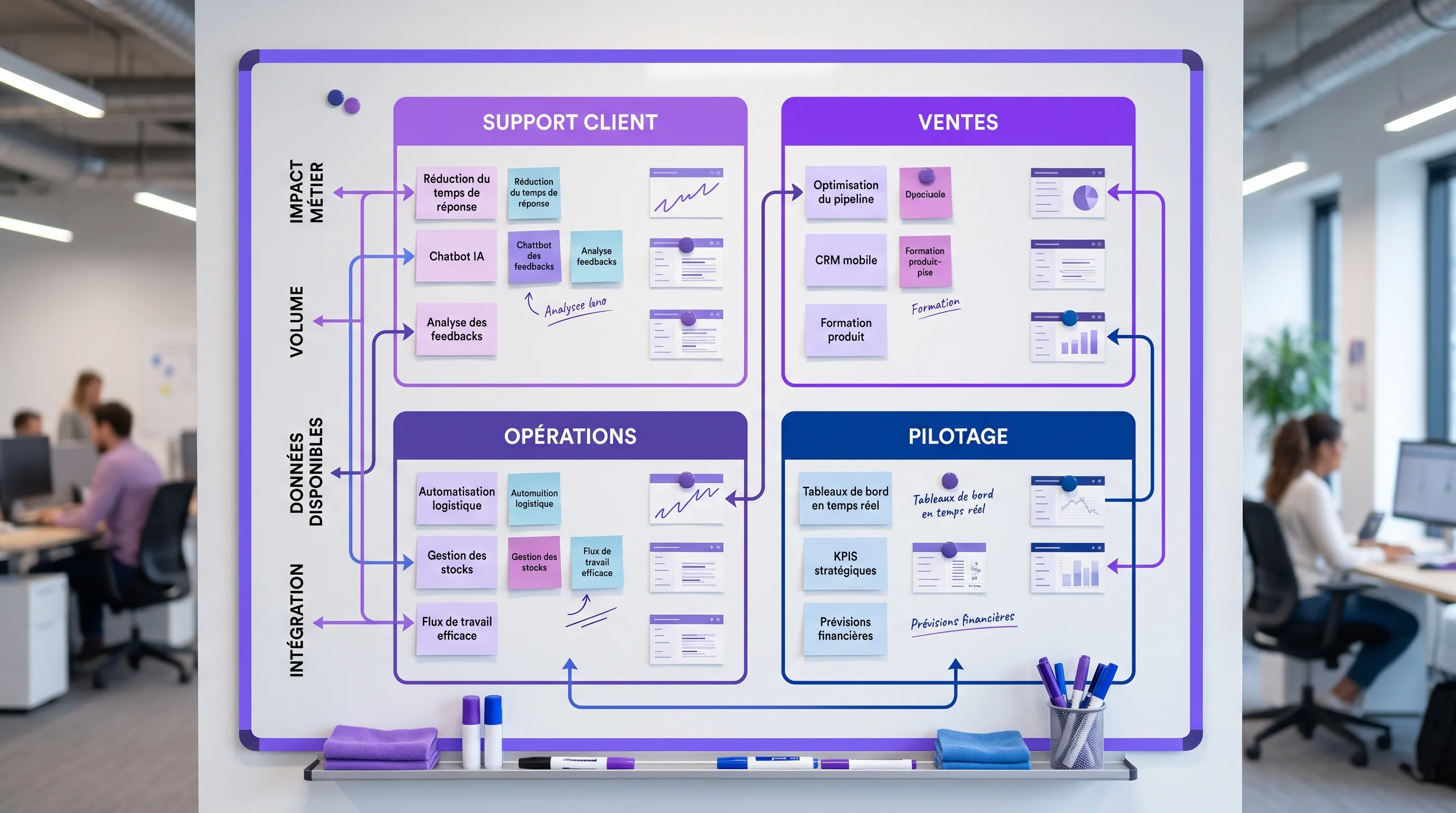 Un tableau de priorisation avec quatre zones distinctes intitulées support client, ventes, opérations et pilotage, reliées à des critères comme impact métier, volume, données disponibles et intégration.