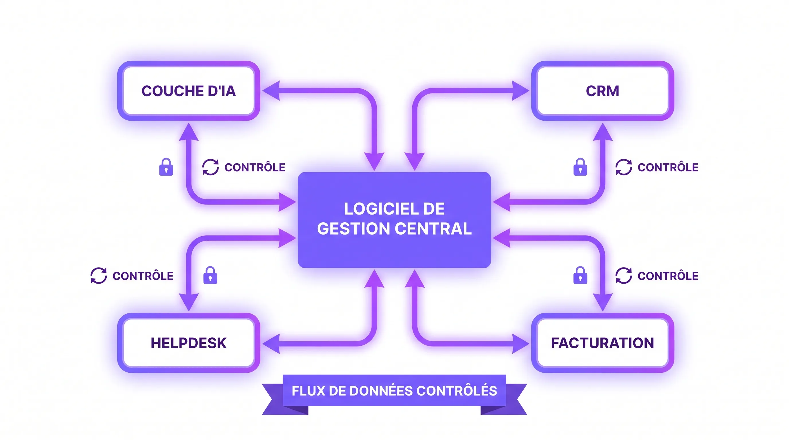 A simple diagram showing a central management software connected to a CRM, an invoicing tool, a helpdesk, and an AI layer, with controlled data flows between each component.