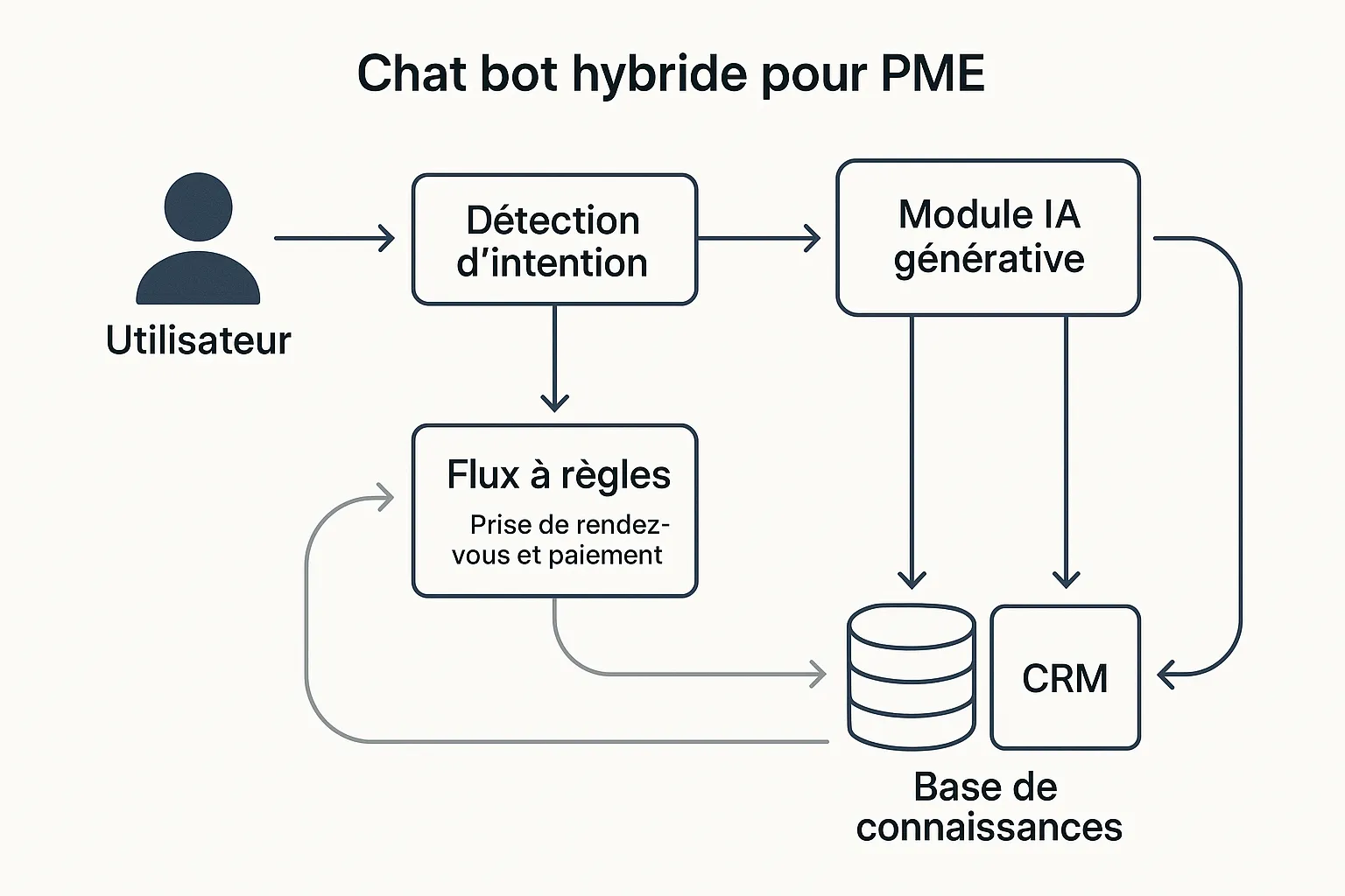 Schéma simple d’un chat bot hybride pour PME montrant l’utilisateur, la détection d’intention, un flux à règles pour les actions sensibles comme prise de rendez-vous et paiement, et un module IA générative connecté à une base de connaissances et au CRM. Des flèches de retour d’expérience alimentent l’amélioration continue.