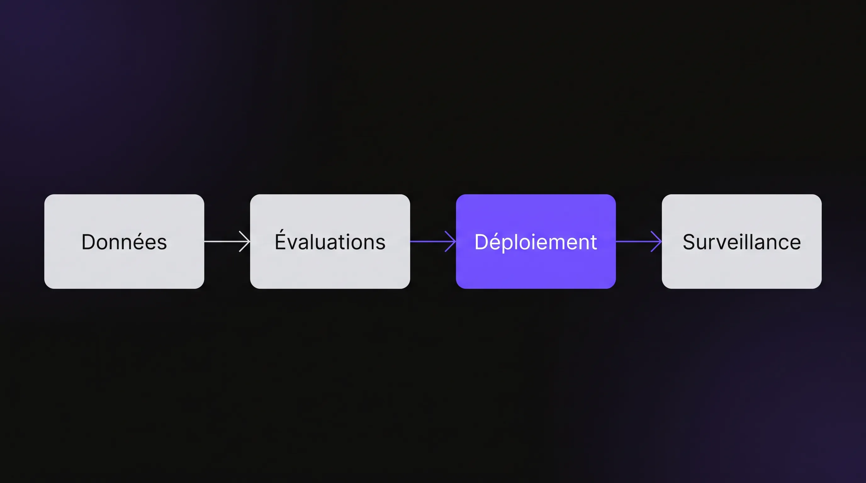Maintenance diagram of a data artificial intelligence with four stages: data, evaluation, deployment, and monitoring.