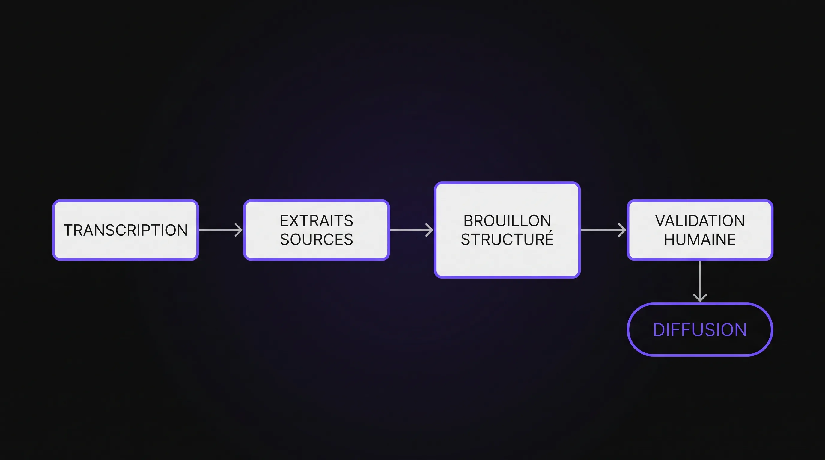Horizontal diagram connecting the transcript, source excerpts, structured draft, and human validation before distribution.