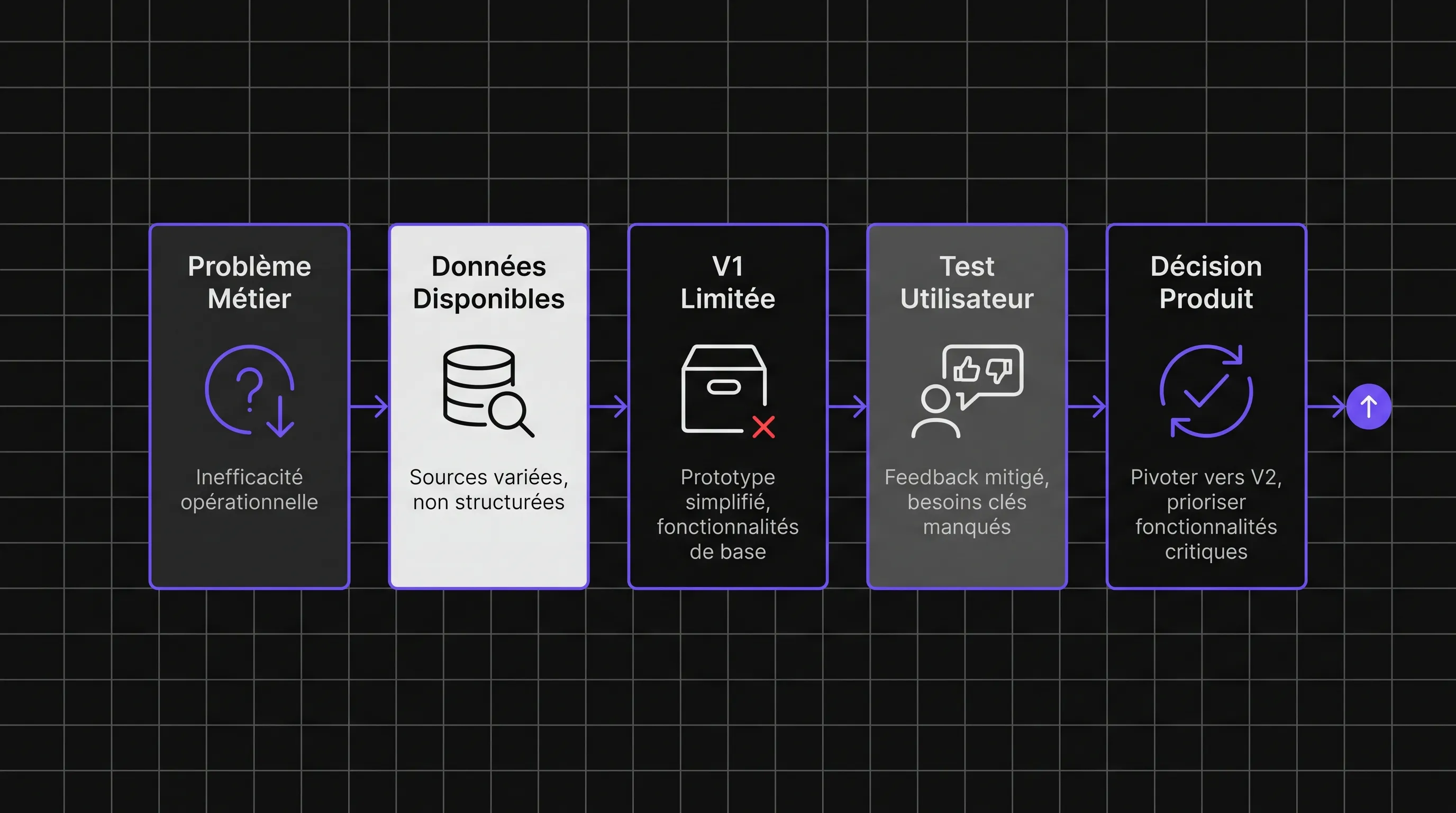 Minimalist five-block diagram showing business problem, available data, limited V1, user testing, and product decision.