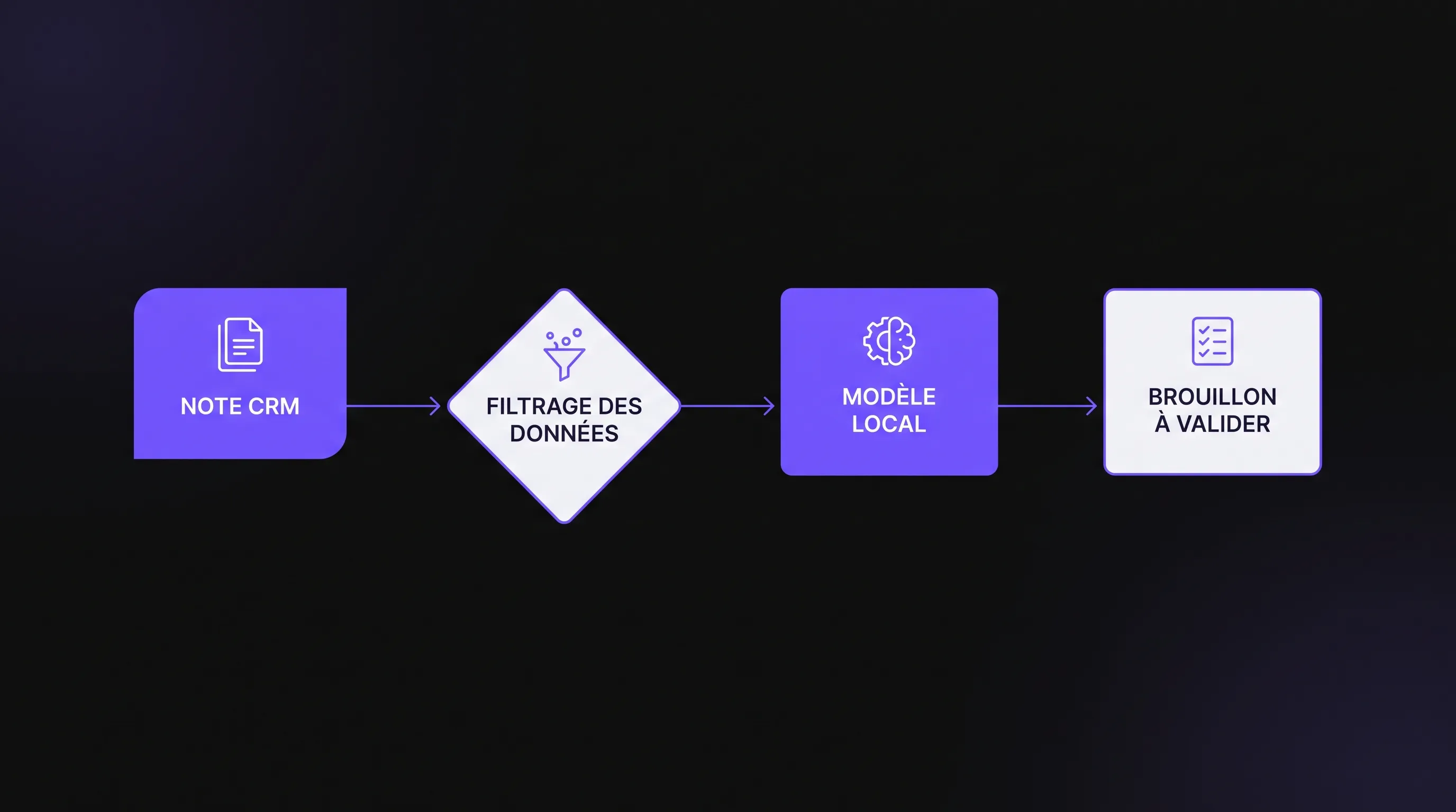 Schéma de flux horizontal avec une note CRM, un filtrage des données, un modèle local et un brouillon à valider.