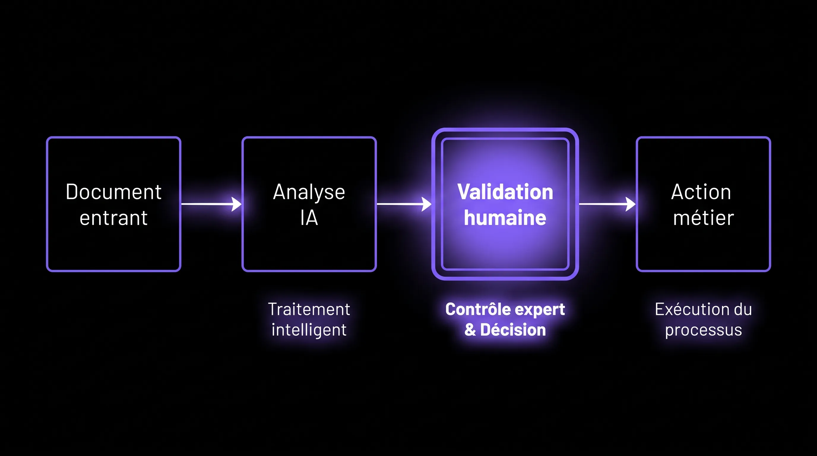 Minimalist diagram on a black background showing a flow in four blocks aligned from left to right: incoming document, AI analysis, human validation, business action. The human validation block is highlighted, with thin arrows and short labels in white.