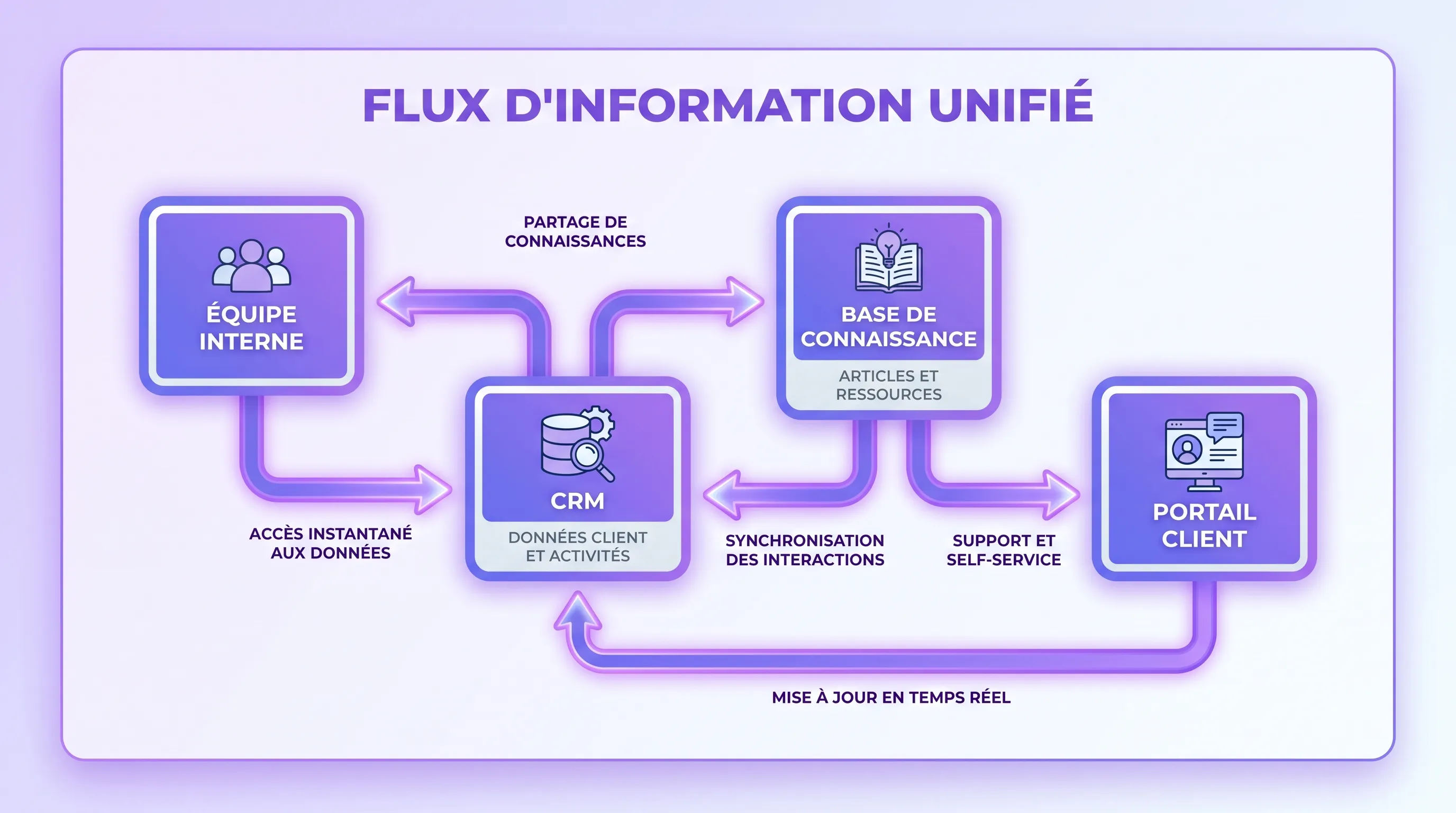 Schéma simple montrant quatre blocs connectés : équipe interne, CRM, base de connaissance et portail client. Des flèches indiquent le passage fluide des informations entre les employés, les données client et les points de contact externes.