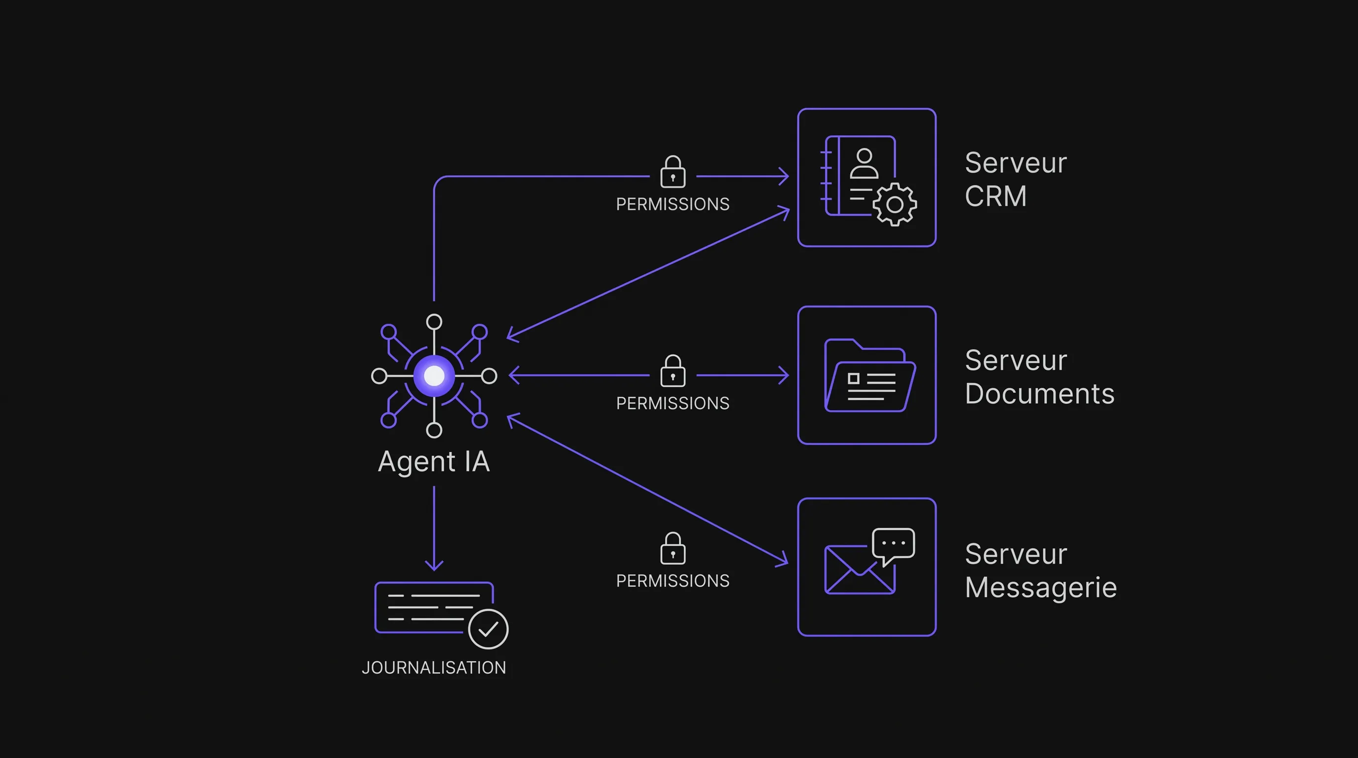 Schéma minimaliste d’un agent IA relié à trois serveurs MCP pour le CRM, les documents et la messagerie, avec permissions et journalisation en sortie.