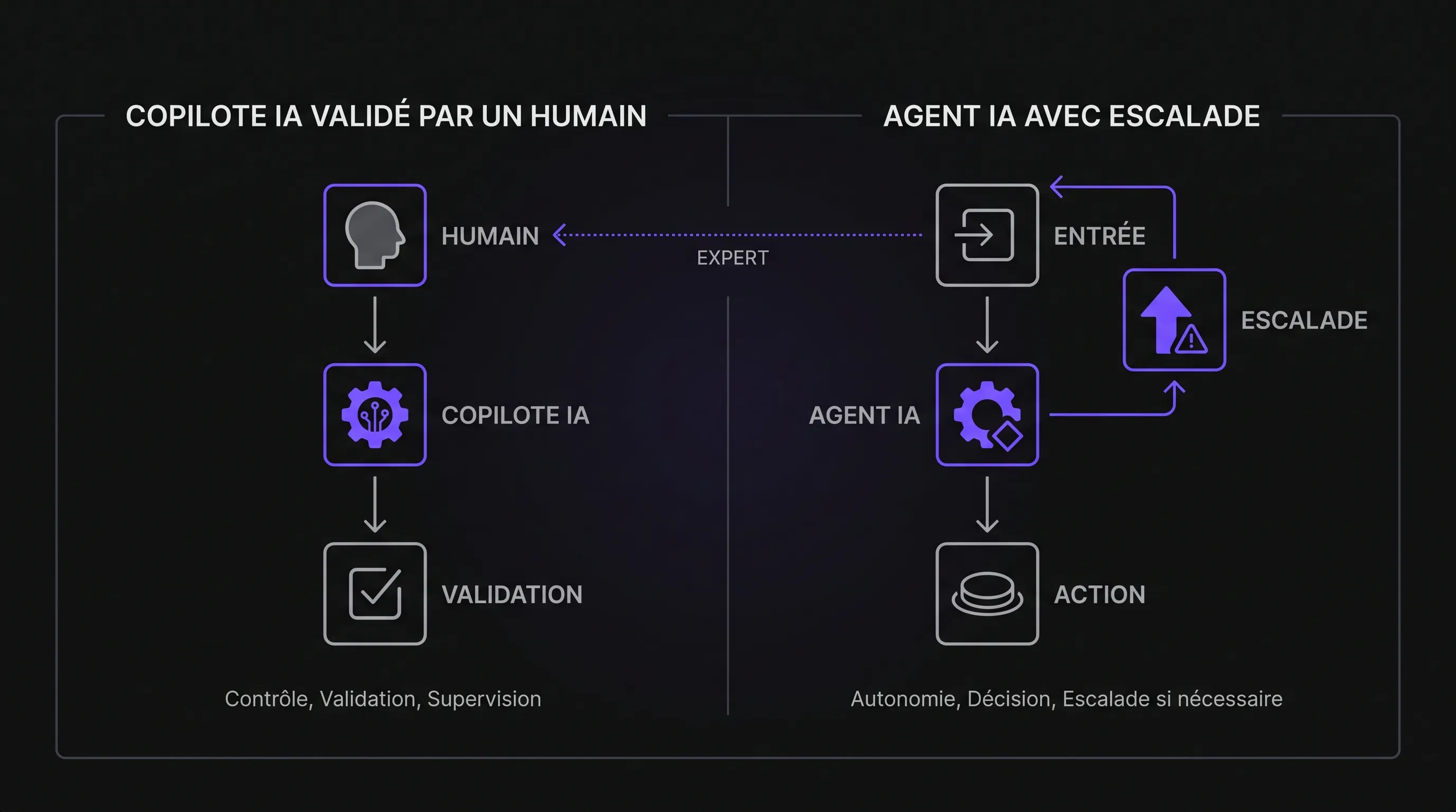 Minimalist diagram on a dark background comparing a human-validated AI copilot with an AI agent chaining input, decision, and action with escalation.