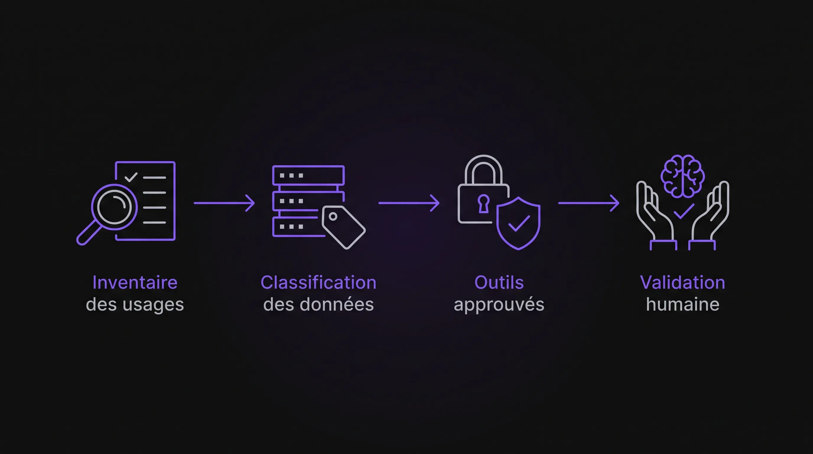 Schéma minimaliste d’un flux Shadow AI en quatre étapes : inventaire des usages, classification des données, outils approuvés et validation humaine.