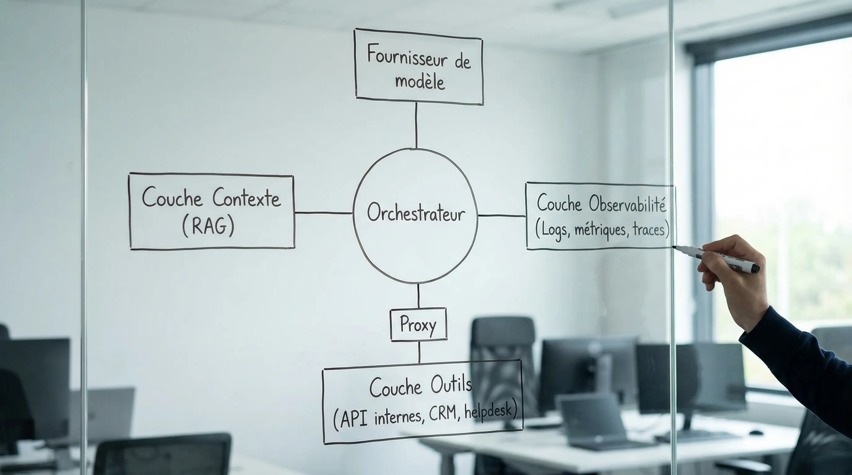 Schéma d’architecture minimaliste d’orchestration d’agents IA en production, montrant un orchestrateur au centre connecté à un fournisseur de modèle, une couche outils (API internes, CRM, helpdesk) via un proxy, une couche contexte (RAG), et une couche observabilité (logs, métriques, traces).