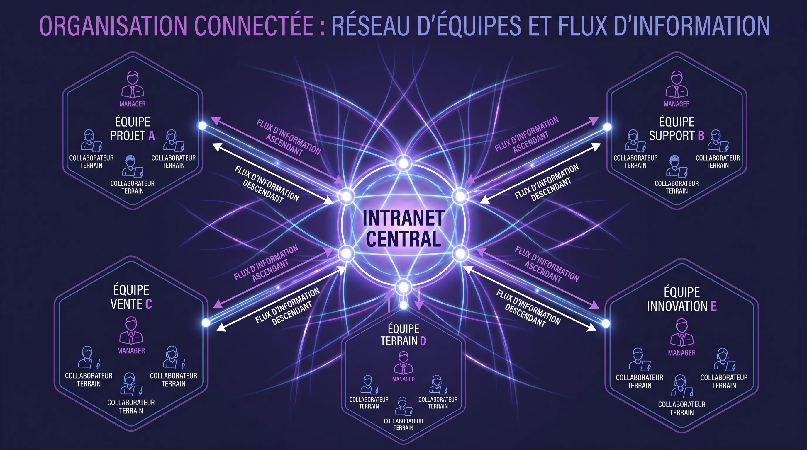 A large organization seen as a network of several teams connected to a central intranet, with managers, field employees, and two-way information flows, in a schematic and structured composition.