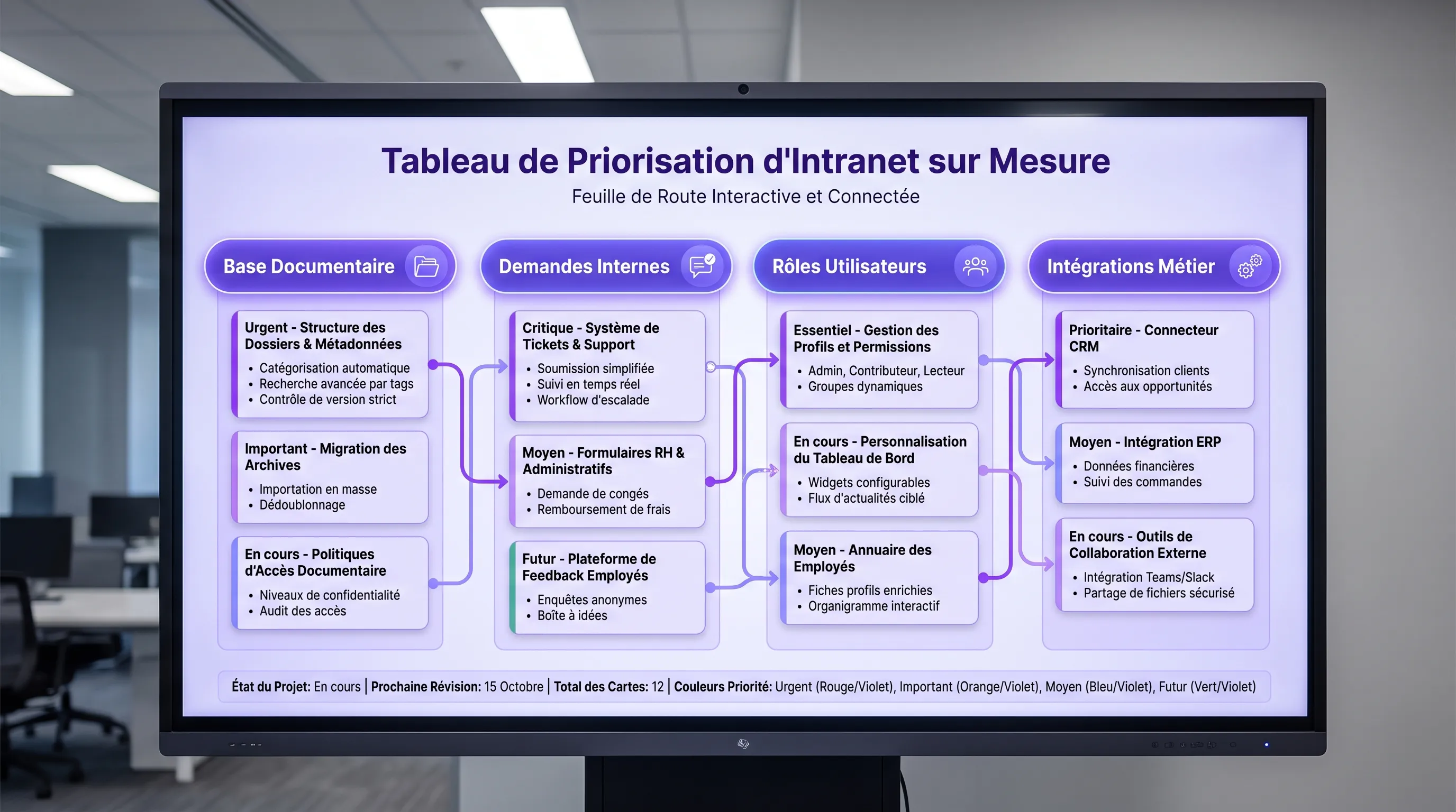 Un tableau de priorisation d’intranet sur mesure avec des cartes reliées montrant la base documentaire, les demandes internes, les rôles utilisateurs et les intégrations métier.