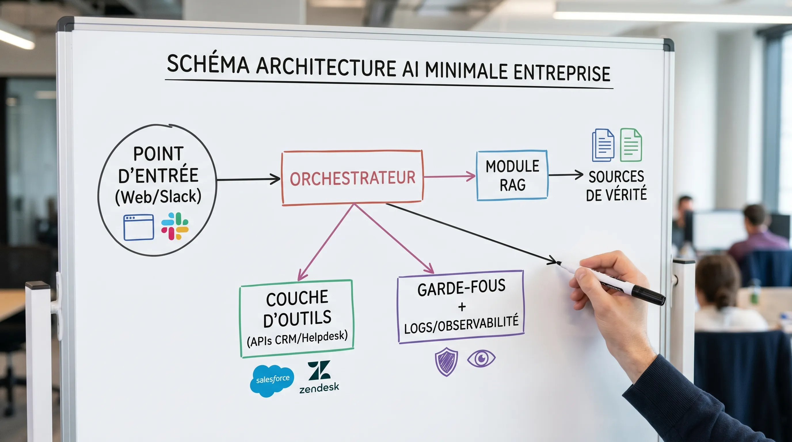 Simple diagram of a minimal enterprise AI system architecture: an entry point (web/Slack), an orchestrator, a RAG module connected to sources of truth, a tools layer (CRM/helpdesk APIs), and a guardrails + logs/observability block.