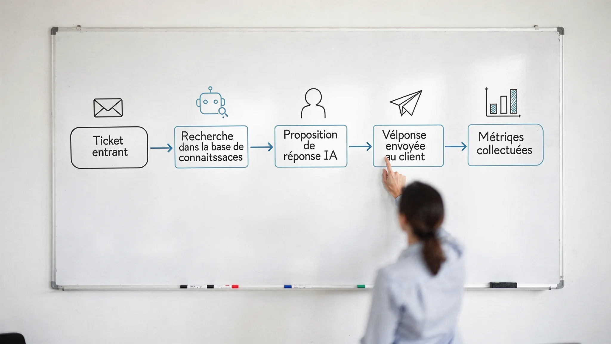 Simple diagram of an AI-augmented customer support flow, with ticket entry, knowledge base search, response proposal, human validation, then response sent and metrics collected.