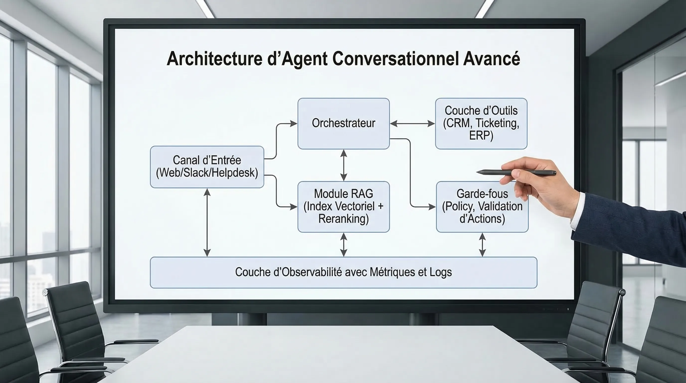 Architecture diagram of an advanced conversational agent showing an entry channel (web/Slack/helpdesk), an orchestrator, a RAG module (vector index + reranking), a tool layer (CRM, ticketing, ERP), guardrails (policy, action validation), and an observability layer with metrics and logs.
