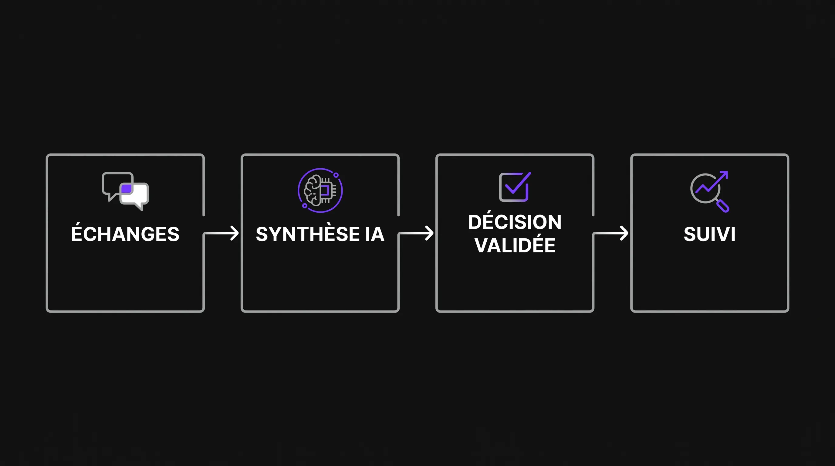 Minimalist diagram showing four blocks aligned from left to right: discussions, AI summary, validated decision, and follow-up, with thin arrows between each step.