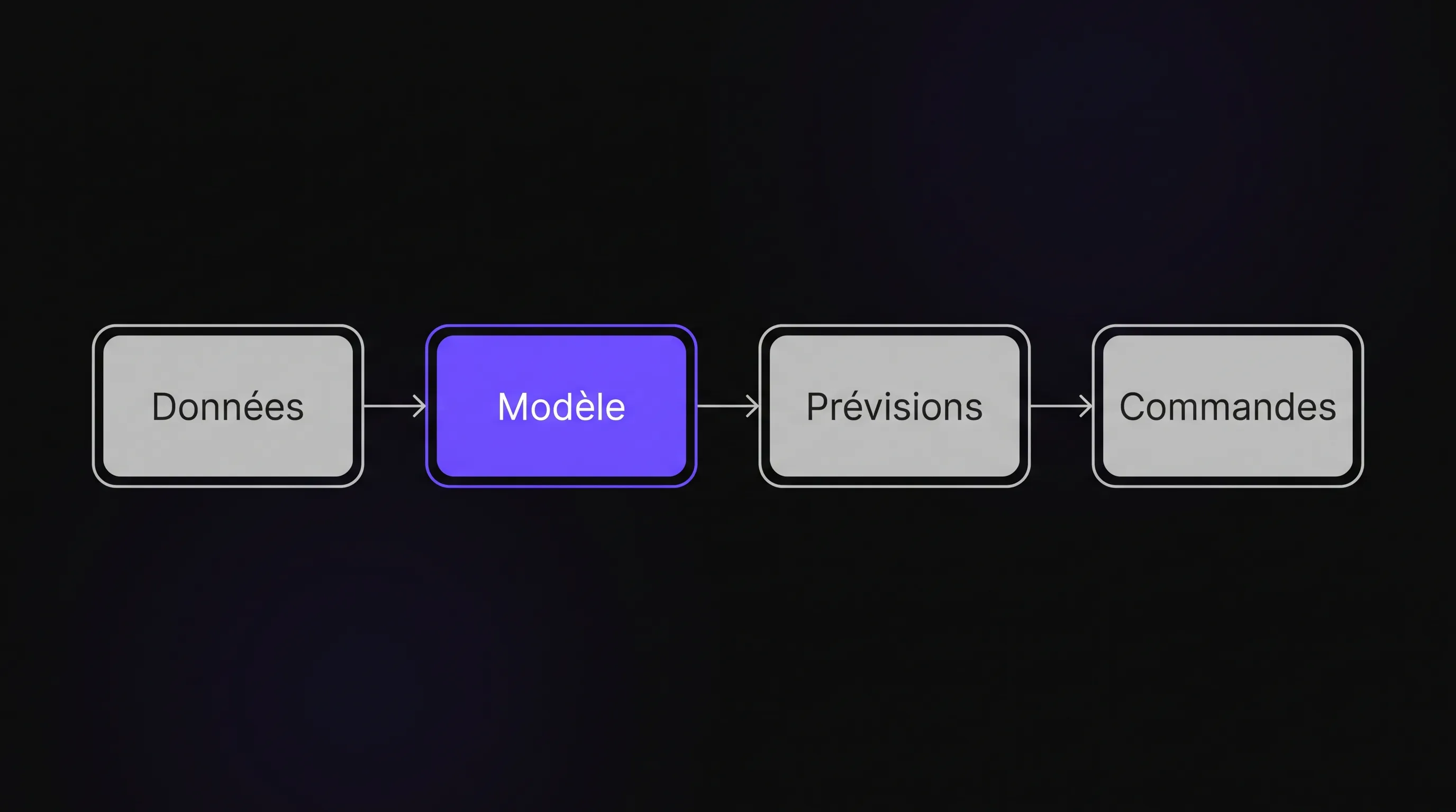 Demand forecasting diagram showing four steps: data, model, forecasts, and orders.