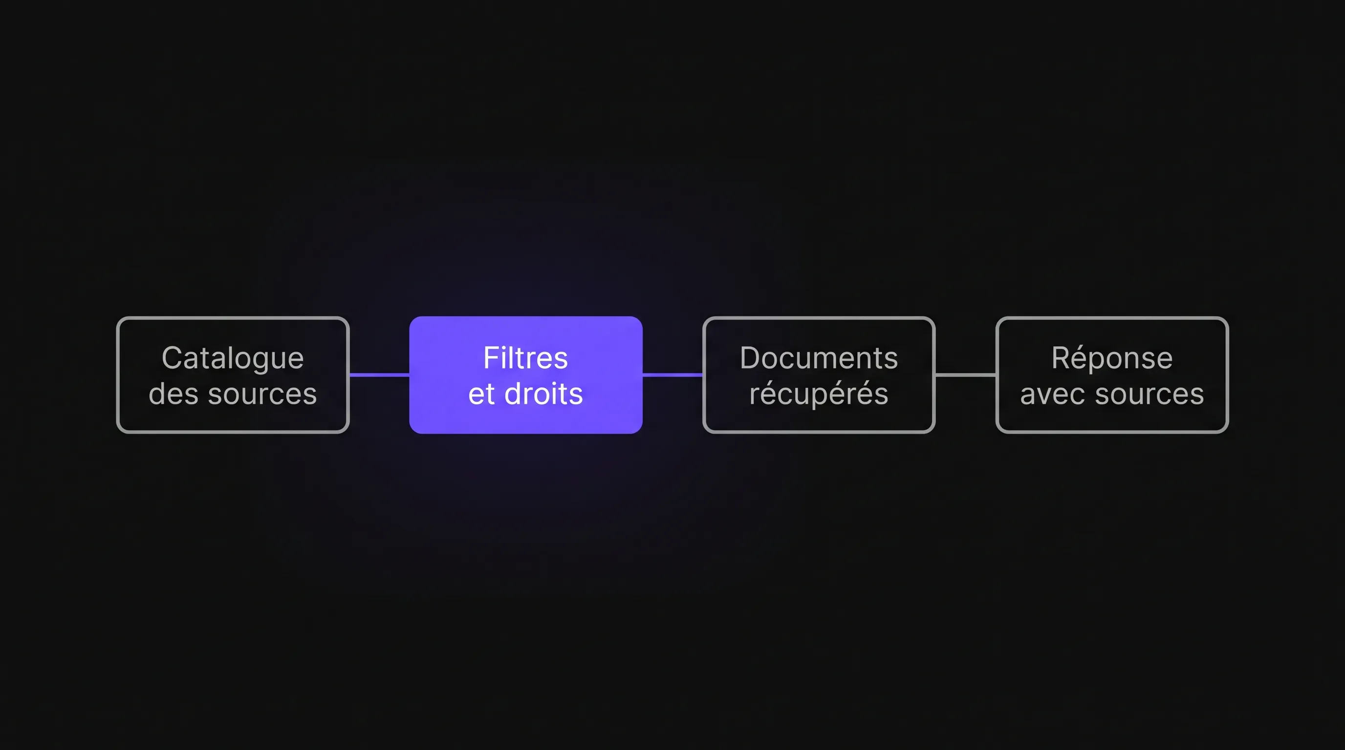 Quatre blocs montrent un catalogue data intelligence artificielle, des filtres d’accès, des documents récupérés et une réponse avec sources.