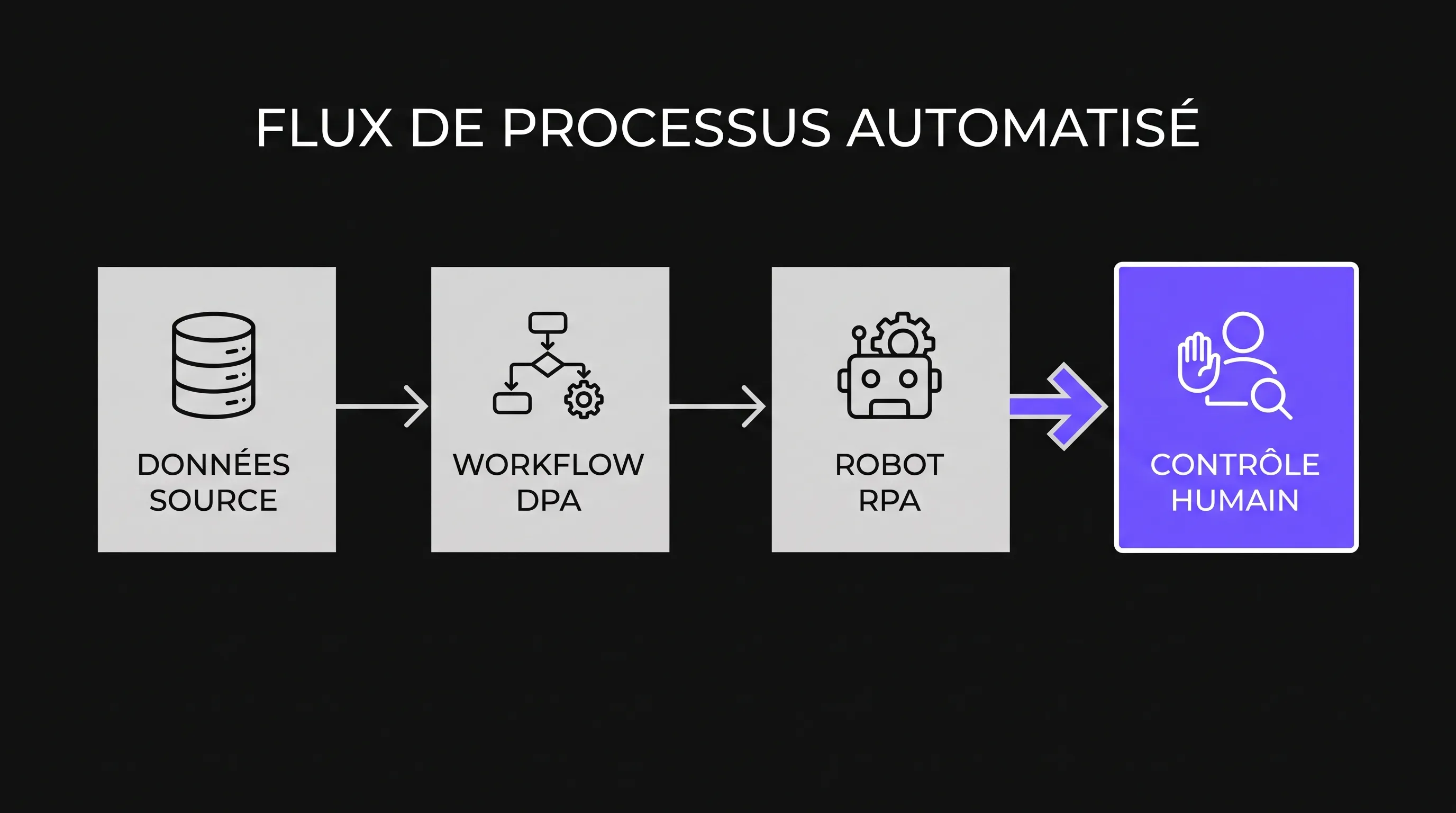 Minimalist diagram showing four blocks aligned from left to right: source data, DPA workflow, RPA bot, and human control, with a simple arrow and a purple accent on the control.