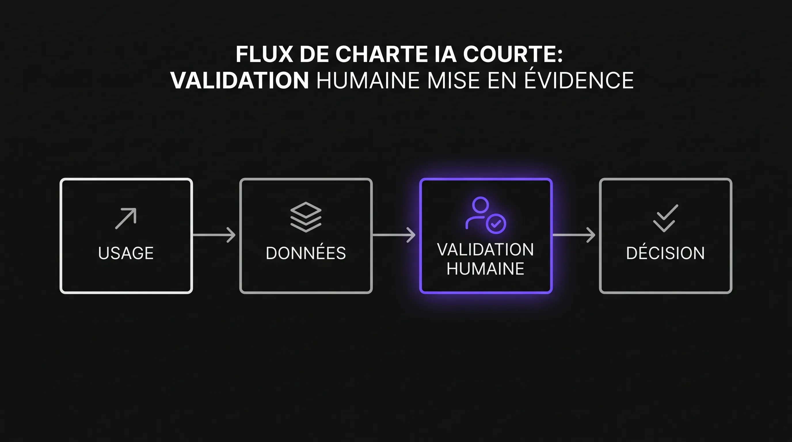 Minimalist editorial diagram showing the flow of a short AI charter with four blocks aligned from left to right: usage, data, human validation, and decision, with the validation block highlighted.