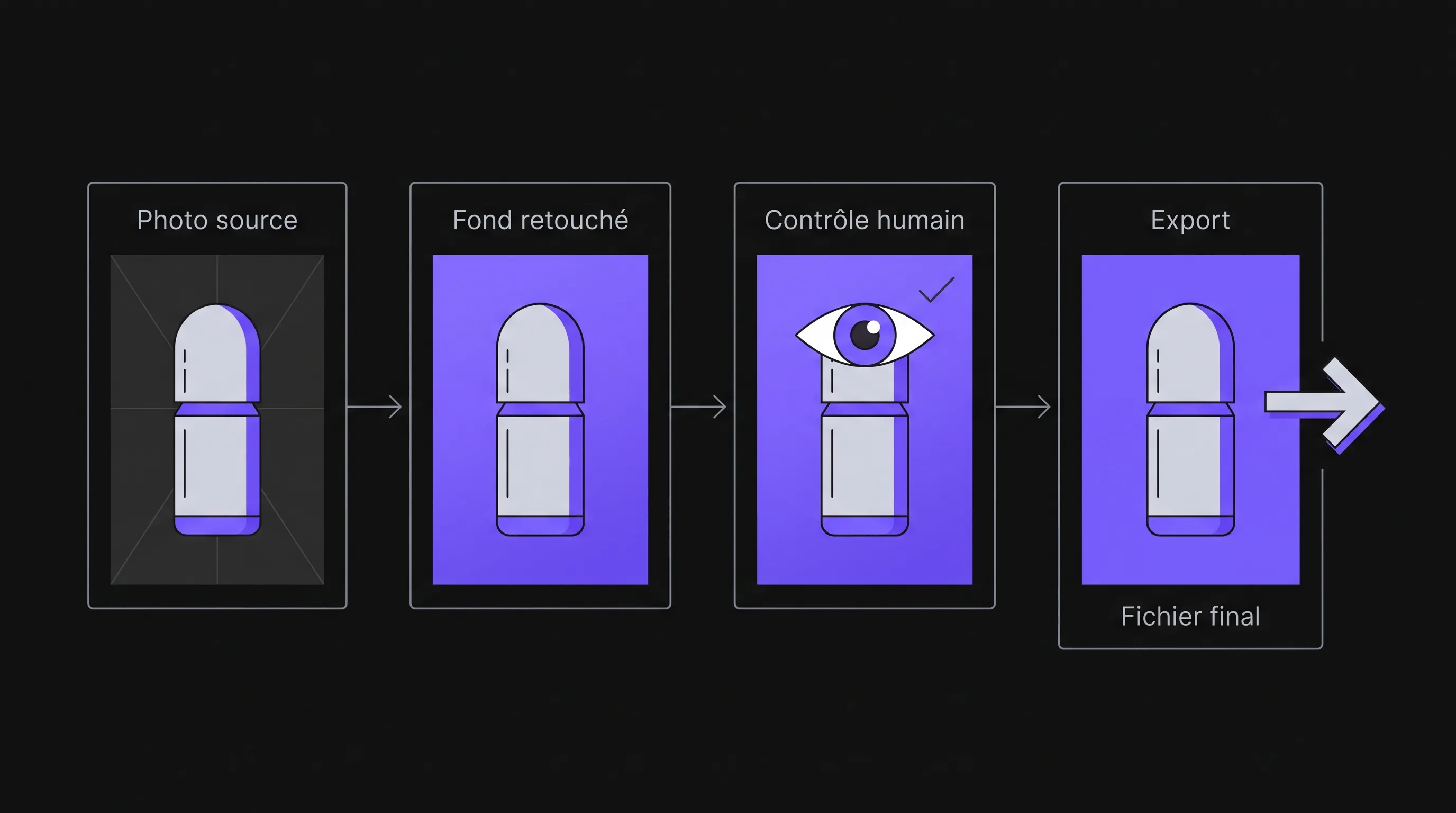 Four steps showing product bottle retouching, from the source file to the final export.