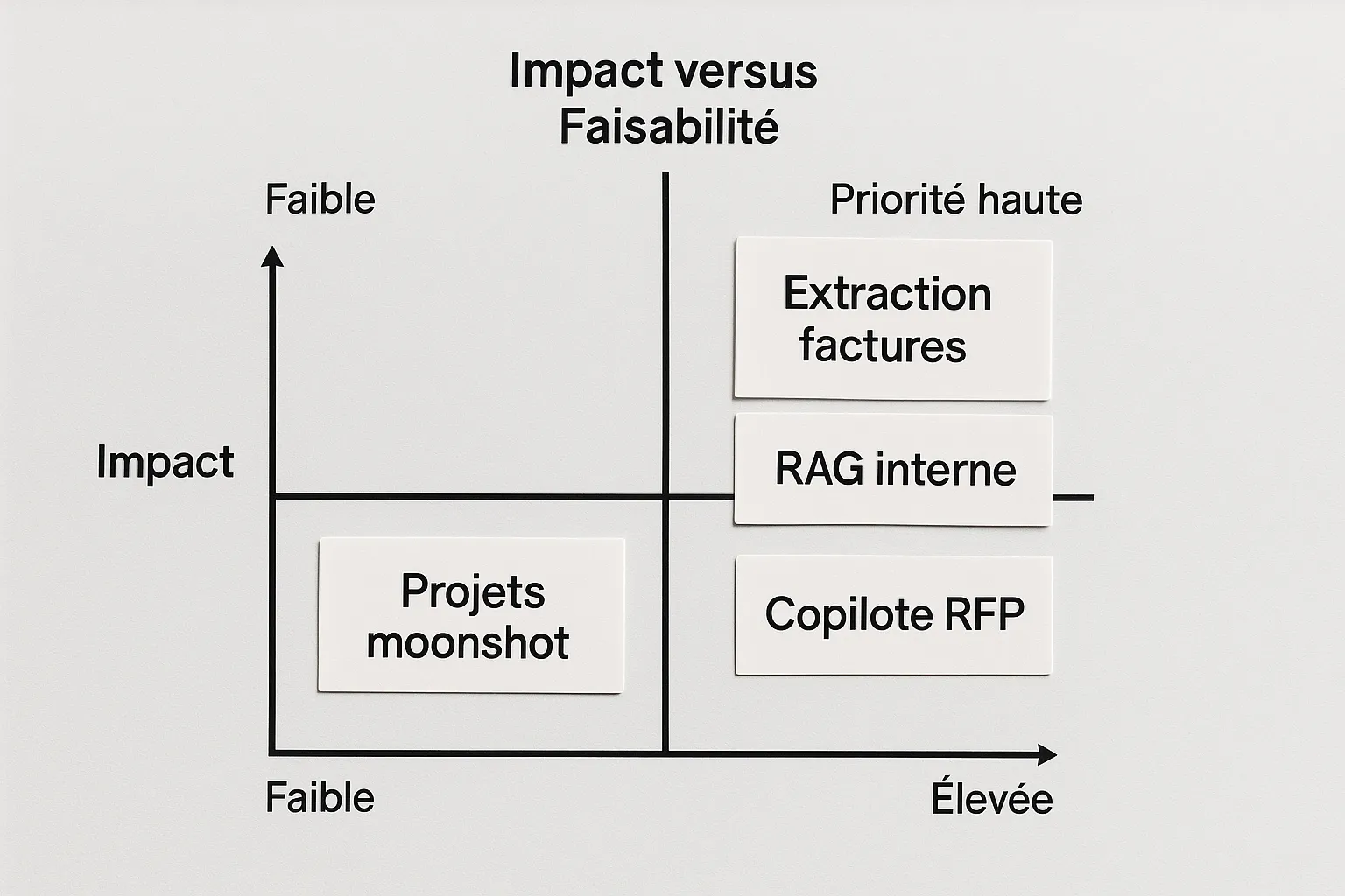 Matrice impact versus faisabilité, quatre quadrants, avec exemples placés : extraction factures et RAG interne en quadrant priorité haute, copilote RFP en moyen, projets moonshot en faible faisabilité.
