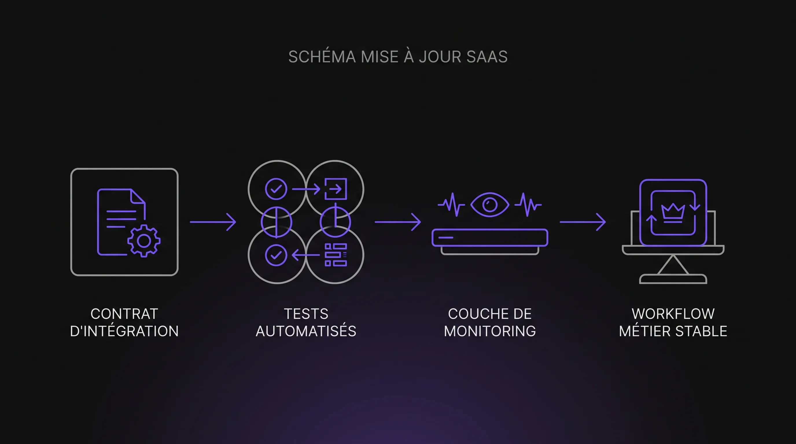Schéma minimaliste d’une mise à jour SaaS qui passe d’un contrat d’intégration à des tests automatisés, puis à une couche de monitoring avant d’atteindre un workflow métier stable.