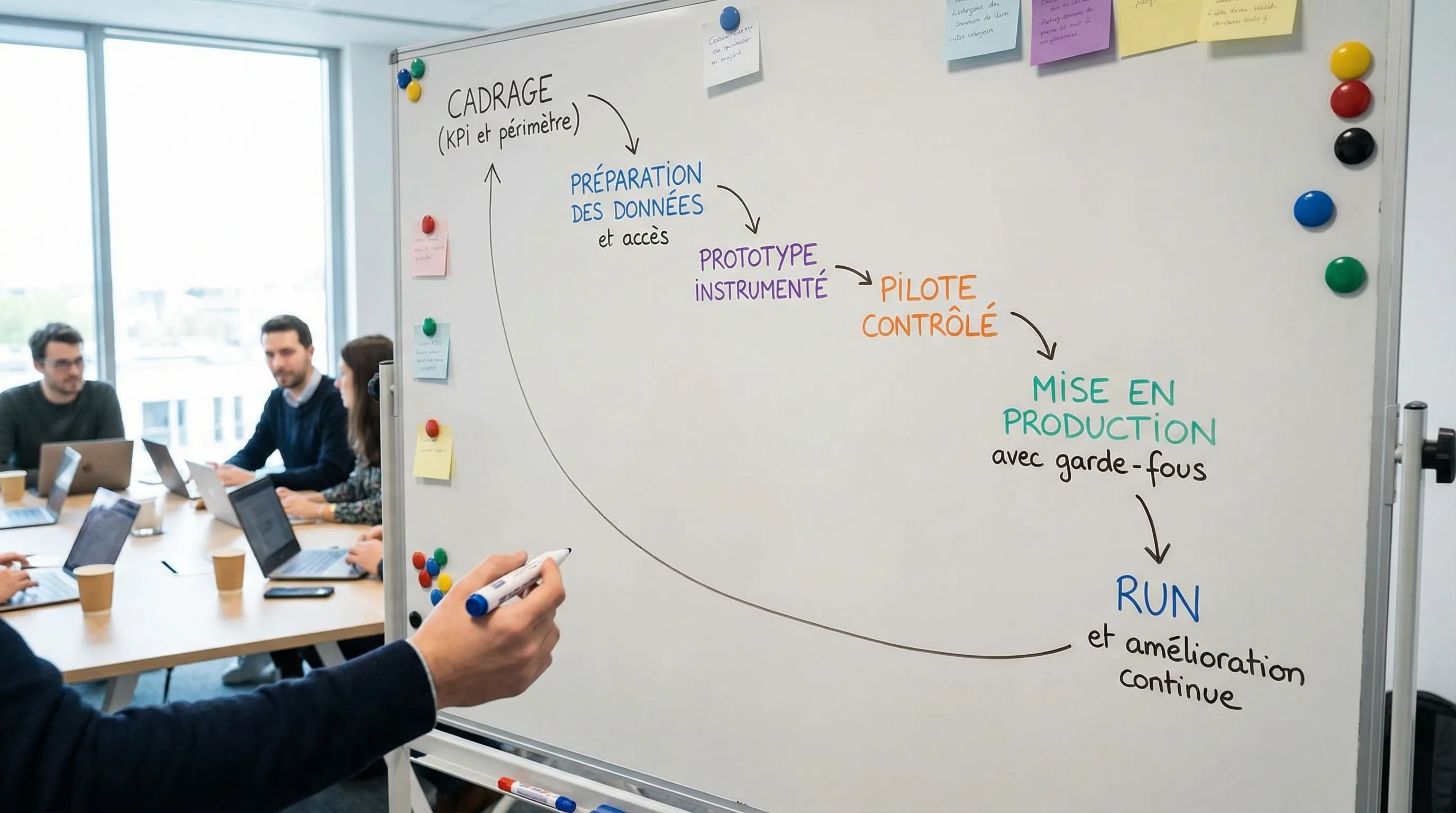 Simple diagram of the AI project cycle in enterprise: scoping (KPI and scope), data preparation and access, instrumented prototype, controlled pilot, production launch with guardrails, run and continuous improvement.
