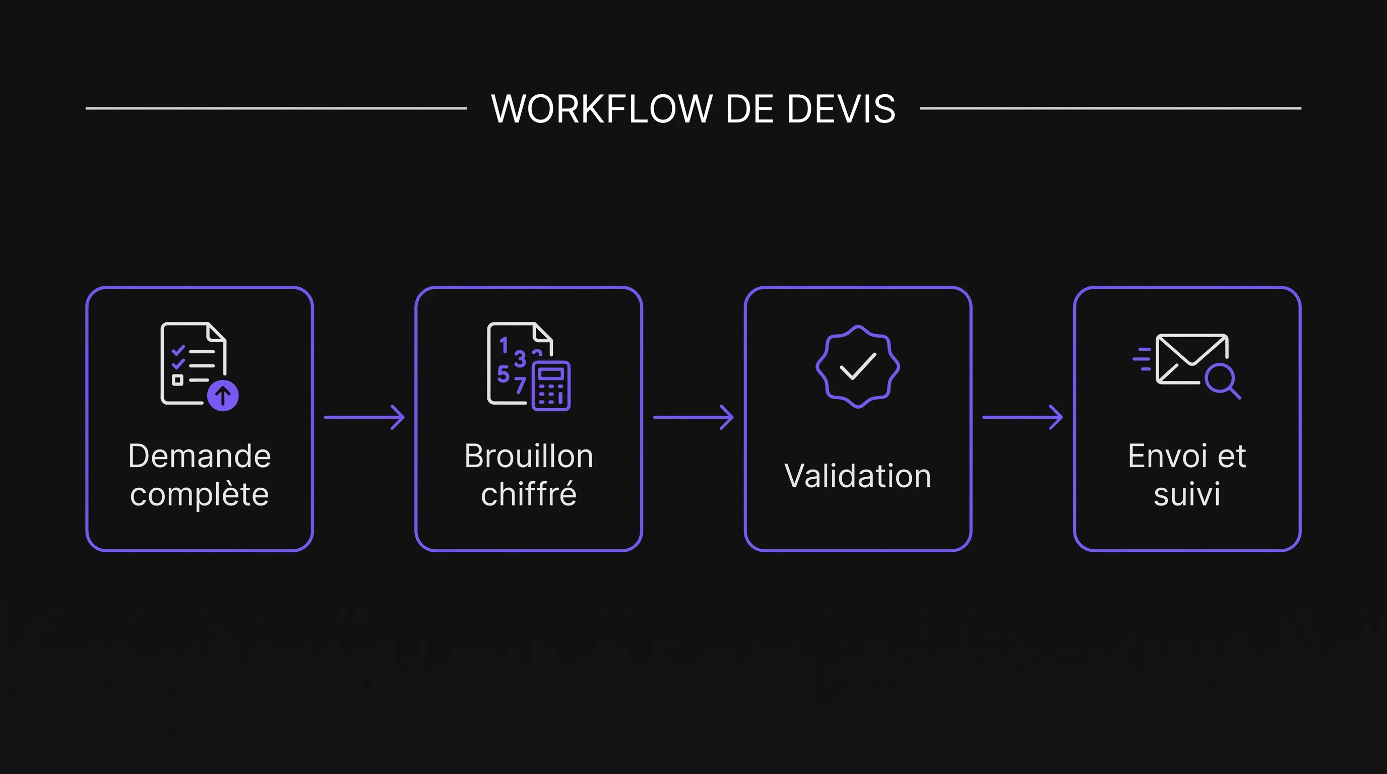 Diagramme horizontal du workflow de devis en quatre étapes : « Demande complète », « Brouillon chiffré », « Validation » puis « Envoi et suivi ».