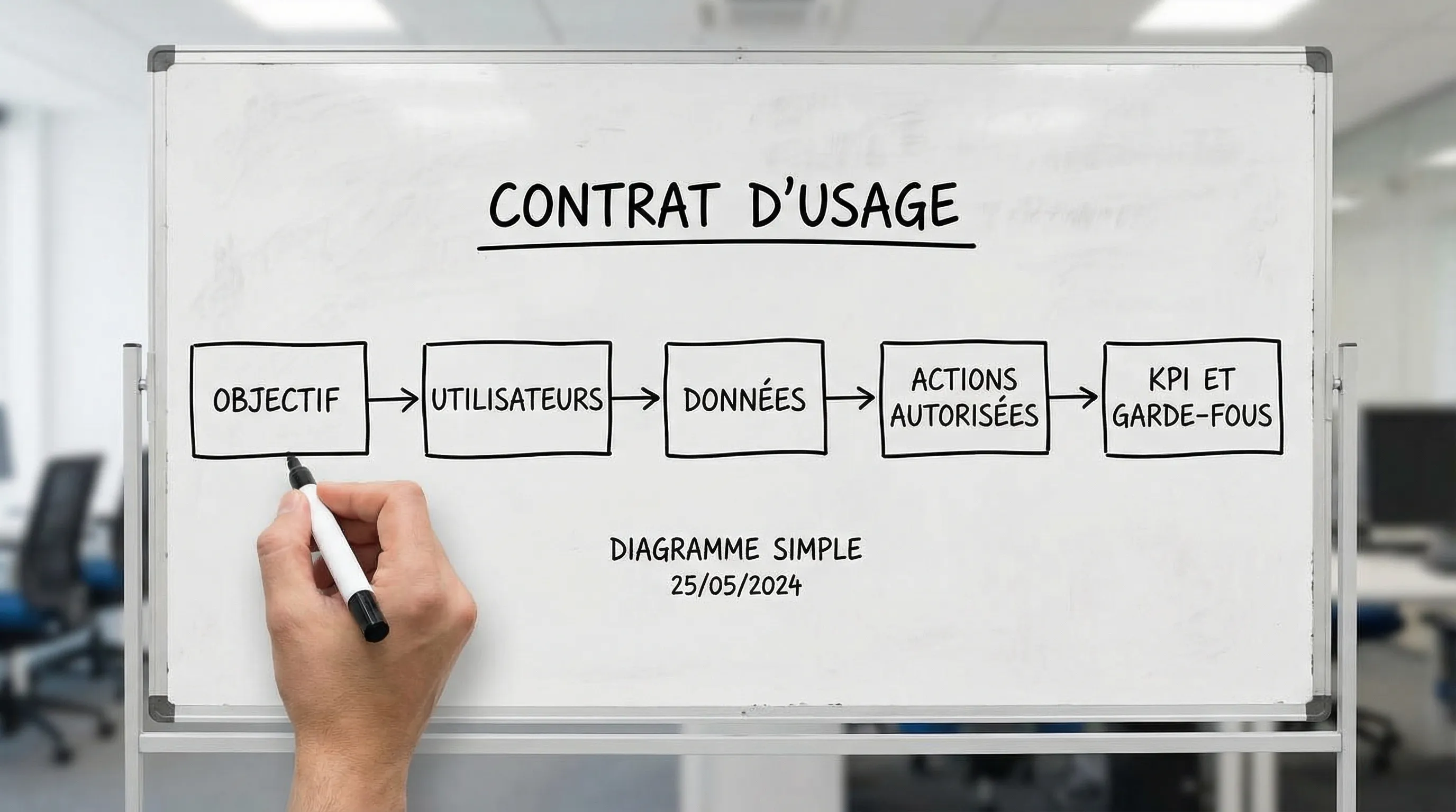 Diagramme simple du “contrat d’usage” en 5 blocs : objectif, utilisateurs, données, actions autorisées, KPI et garde-fous.