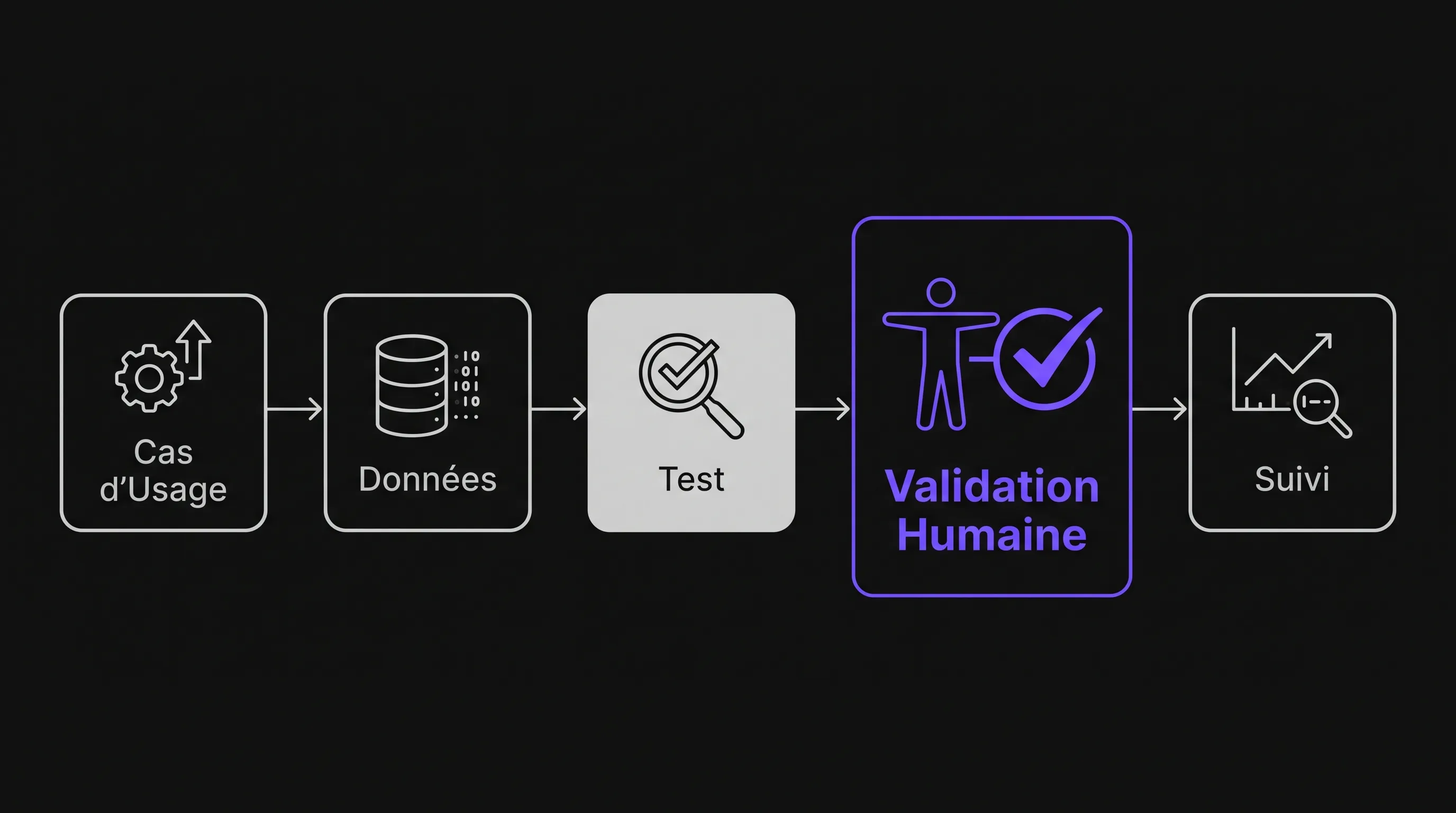 Minimalist five-block diagram from left to right: use case, data, test, human validation, and monitoring, highlighting human validation.