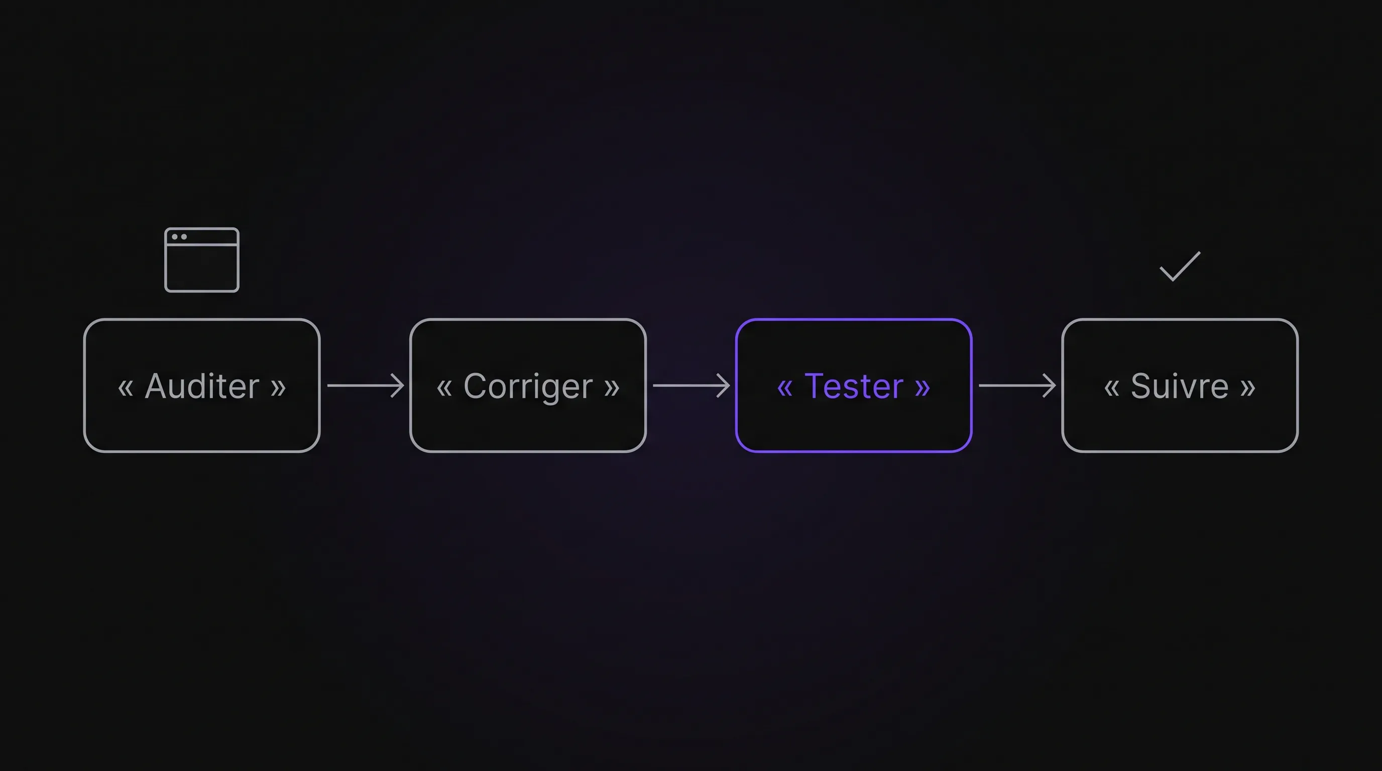 Schéma du processus d’accessibilité avec quatre étapes : Auditer, Corriger, Tester et Suivre.